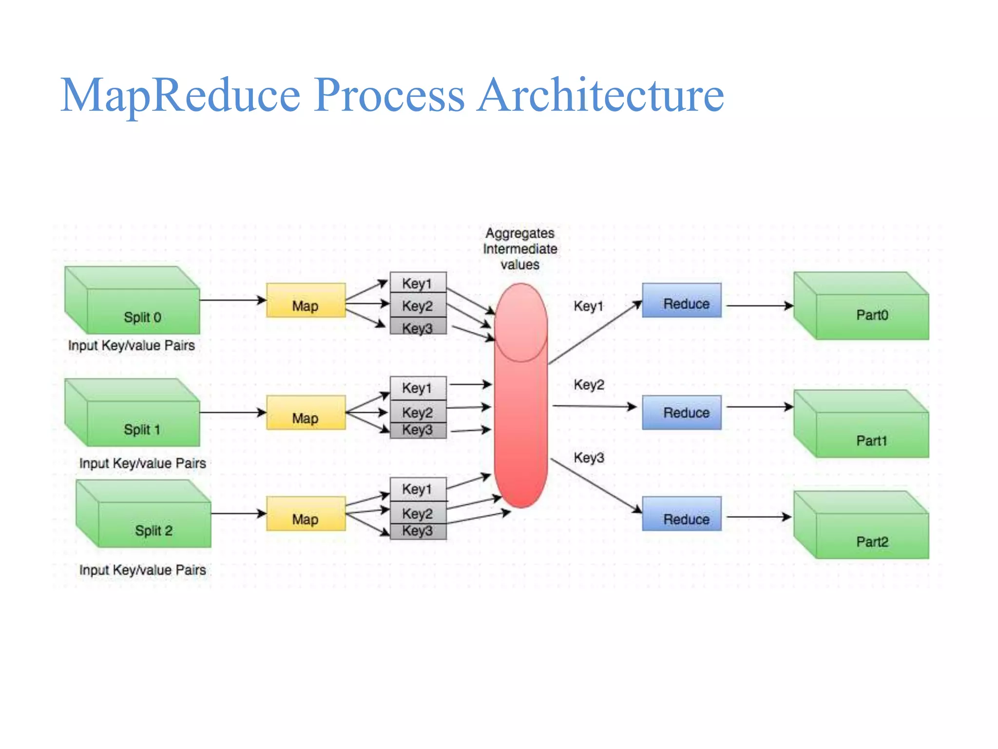MapReduce Process Architecture
 