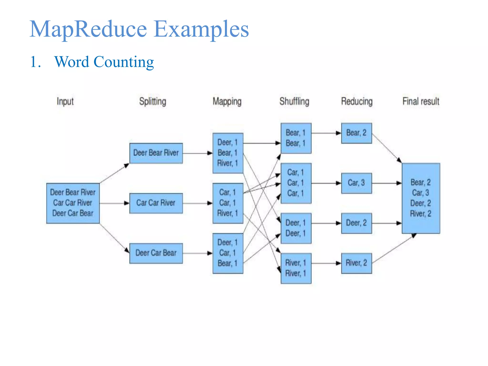 MapReduce Examples
1. Word Counting
 