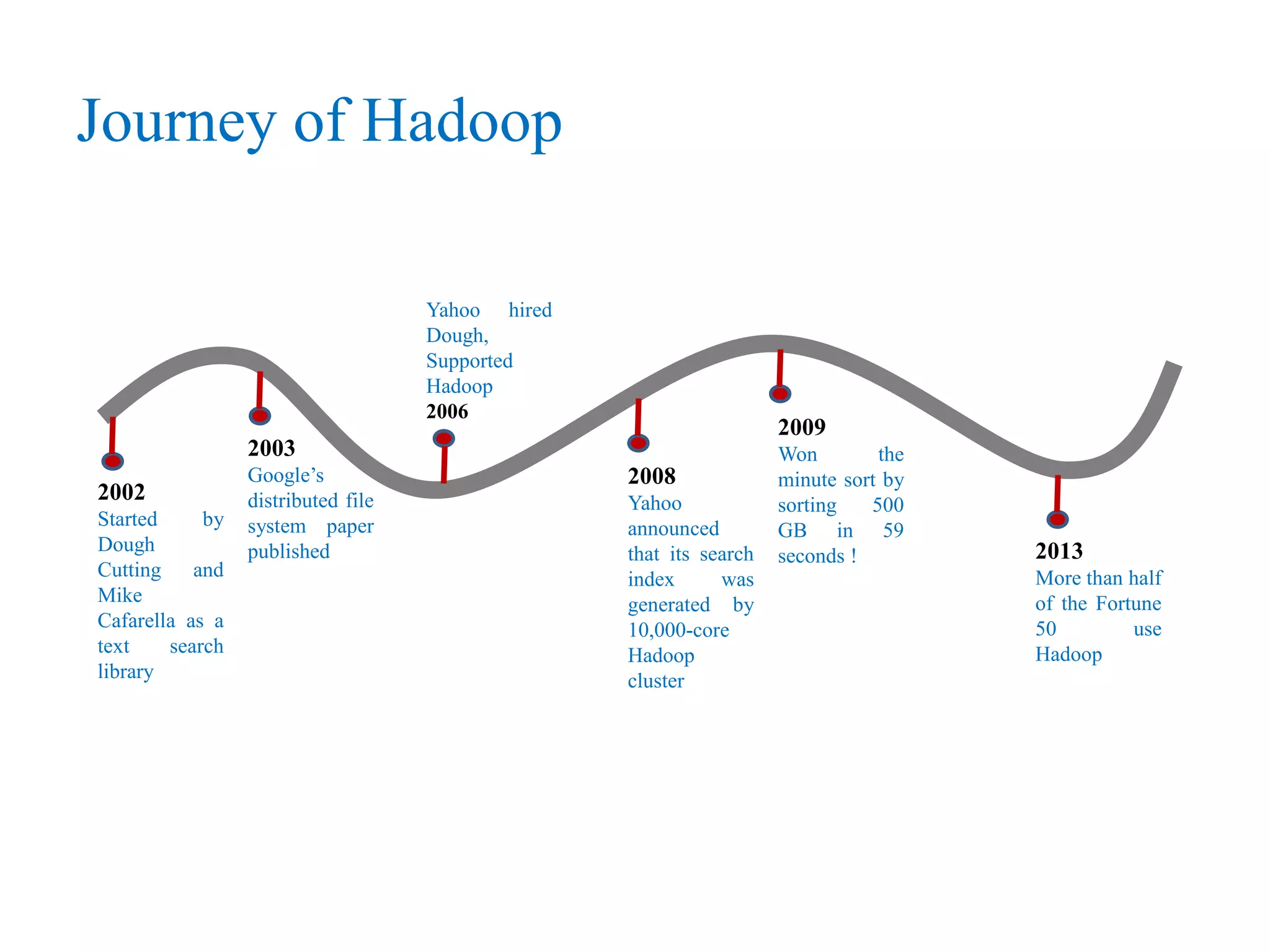 Journey of Hadoop
2002
Started by
Dough
Cutting and
Mike
Cafarella as a
text search
library
2003
Google’s
distributed file
system paper
published
Yahoo hired
Dough,
Supported
Hadoop
2006
2008
Yahoo
announced
that its search
index was
generated by
10,000-core
Hadoop
cluster
2009
Won the
minute sort by
sorting 500
GB in 59
seconds ! 2013
More than half
of the Fortune
50 use
Hadoop
 