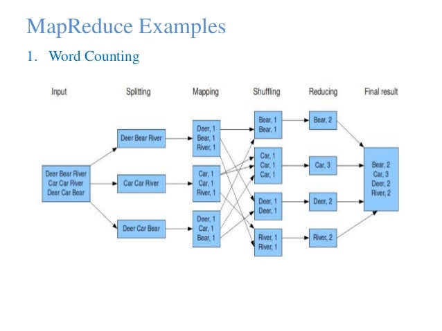mapreduce examples