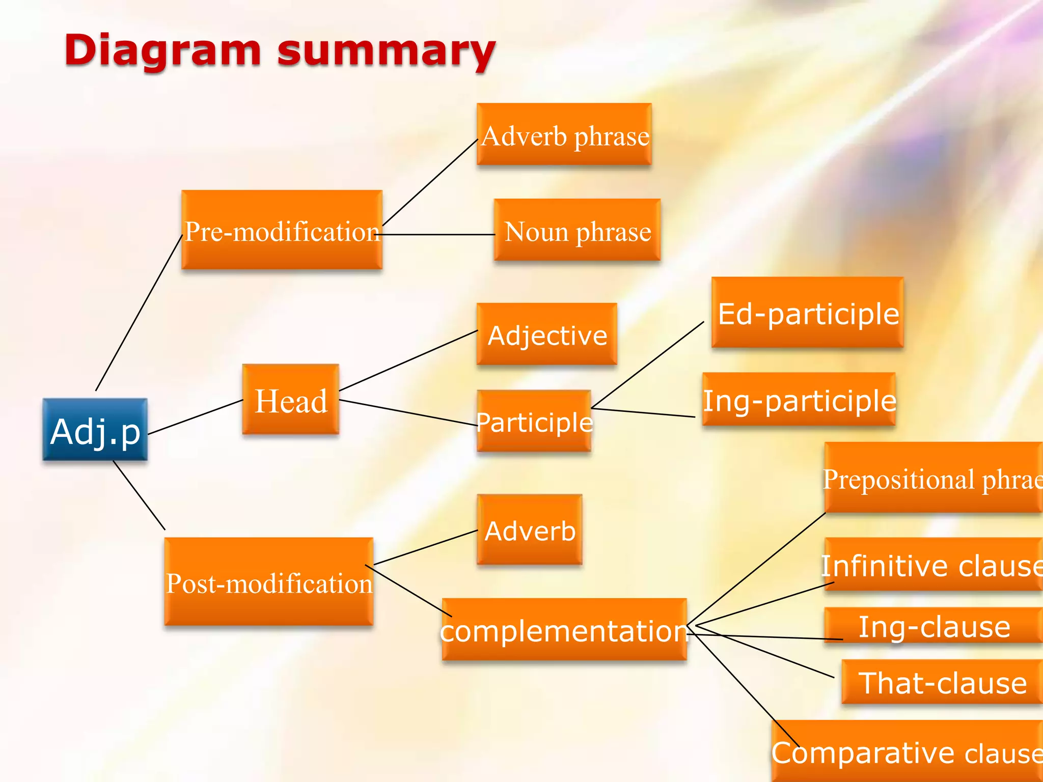 Diagram summary
                              Adverb phrase


         Pre-modification       Noun phrase

                                               Ed-participle
                               Adjective

               Head                           Ing-participle
Adj.p                         Participle

                                                      Prepositional phrae
                              Adverb
                                                      Infinitive clause
        Post-modification
                            complementation              Ing-clause
                                                         That-clause

                                                  Comparative clause
 