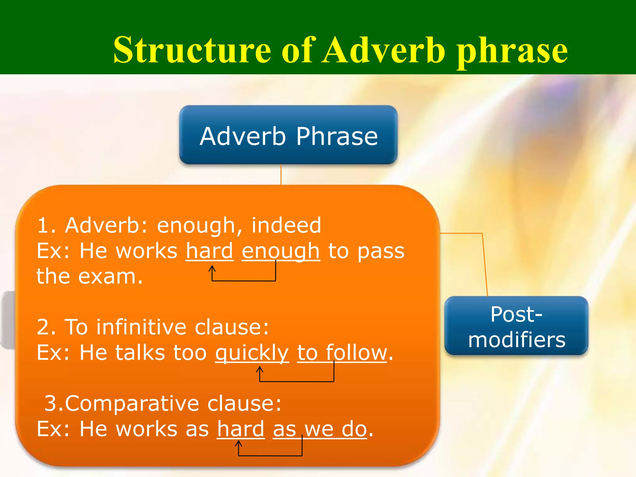 Structure of Adverb phrase

                 Adverb Phrase


 1. Adverb: enough, indeed
 Ex: He works hard enough to pass
 the exam.
  Pre-                                  Post-
                     Adv(head)
 2. To infinitive clause:
modifiers                              modifiers
 Ex: He talks too quickly to follow.

  3.Comparative clause:
 Ex: He works as hard as we do.
 