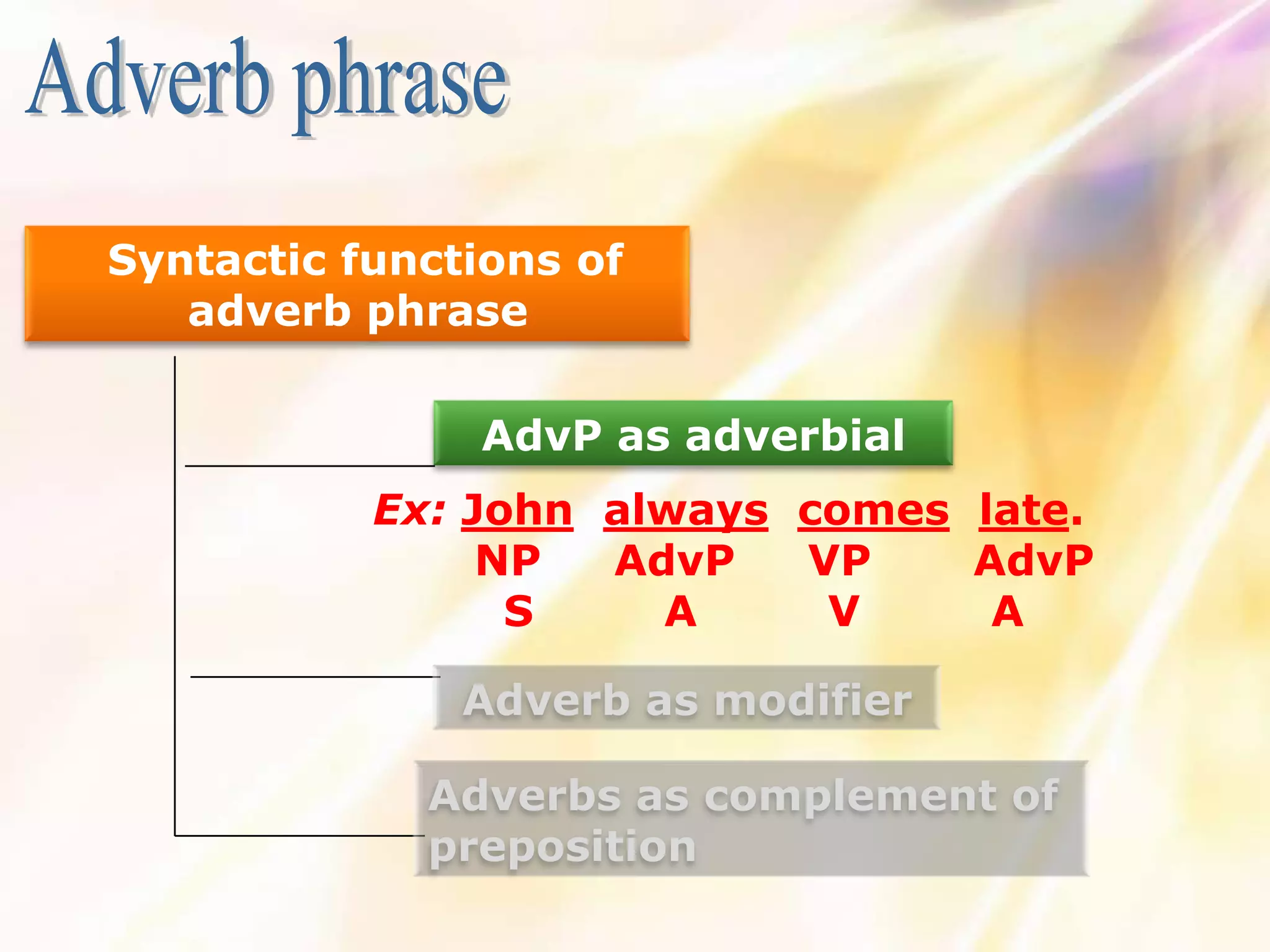Syntactic functions of
   adverb phrase

               AdvP as adverbial
           Ex: John always comes late.
                NP  AdvP   VP    AdvP
                 S    A     V     A

               Adverb as modifier

             Adverbs as complement of
             preposition
 