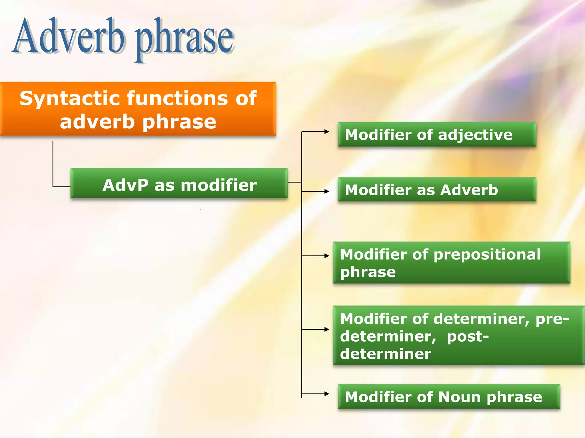 Syntactic functions of
   adverb phrase
                          Modifier of adjective


       AdvP as modifier   Modifier as Adverb



                          Modifier of prepositional
                          phrase


                          Modifier of determiner, pre-
                          determiner, post-
                          determiner

                          Modifier of Noun phrase
 