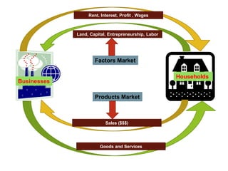Land, Capital, Entrepreneurship, Labor
Sales ($$$)
Rent, Interest, Profit , Wages
Goods and Services
Factors Market
Products Market
Households
Businesses
 