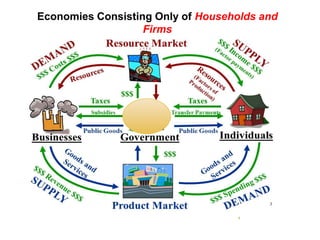 4
Economies Consisting Only of Households and
Firms
 