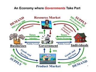 5
An Economy where Governments Take Part
 