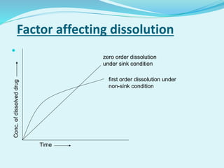 Factor affecting dissolution

first order dissolution under
non-sink condition
Conc.ofdissolveddrug
Time
zero order dissolution
under sink condition
 