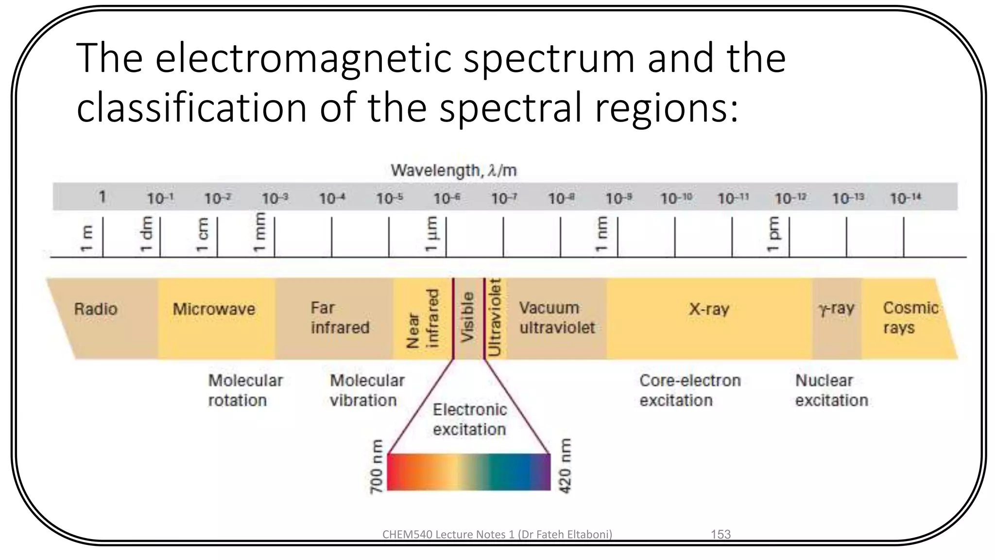 The electromagnetic spectrum and the
classification of the spectral regions:
CHEM540 Lecture Notes 1 (Dr Fateh Eltaboni) 153
 