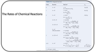 The Rates of Chemical Reactions
CHEM540 Lecture Notes 1 (Dr Fateh Eltaboni) 125
 