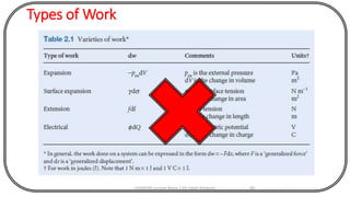Types of Work
CHEM540 Lecture Notes 1 (Dr Fateh Eltaboni) 64
 