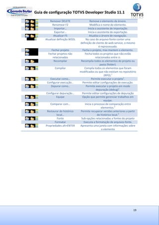 Guia de configuração TOTVS Developer Studio 11.1
19
Remover DELETE Remove o elemento da árvore.
Renomear F2 Modifica o nome do elemento.
Importar… Inicia o assistente de importação.
Exportar… Inicia o assistente de exportação.
Atualizar F5 Atualiza a árvore de navegação.
Atualizar definição WSDL No caso do arquivo-fonte conter uma
definição de cliente de web-service, o mesmo
é reprocessado.
Fechar projeto Fecha o projeto, mas mantem o elemento.
Fechar projetos não
relacionados
Fecha todos os projetos que não estão
relacionados entre si.
Recompilar Recompila todos os elementos do projeto ou
pasta (folder).
Compilar Compila todos os elementos que foram
modificados ou que não existam no repositório
(RPO).1
Executar como… Permite executar o projeto1
.
Configurar execução… Permite editar configurações de execução.
Depurar como.. Permite executar o projeto em modo
depuração (debug)1
.
Configurar depuração… Permite editar configurações de depuração
Equipe Opção que permite gerenciar trabalhos em
equipe.
Comparar com… Inicia o processo de comparação entre
elementos.2
Restaurar do histórico
local…
Permite recuperar versões anteriores a partir
do histórico local.2
Fonte Sub-opções relacionadas a fontes do projeto
Formatar Executa a formatação de arquivos-fonte.
Propriedades alt+ENTER Apresenta uma janela com informações sobre
o elemento
 