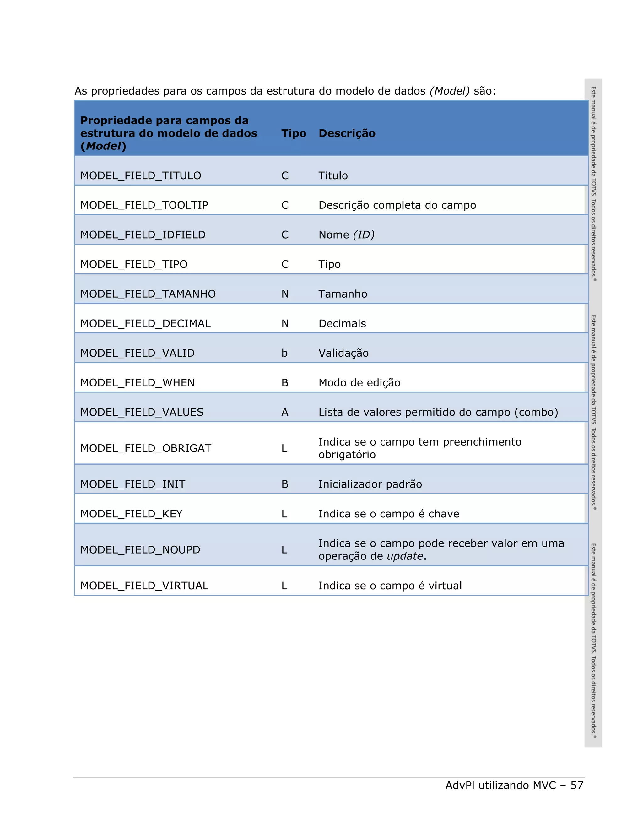As propriedades para os campos da estrutura do modelo de dados (Model) são:

 Propriedade para campos da
 estrutura do modelo de dados       Tipo   Descrição
 (Model)

 MODEL_FIELD_TITULO                 C      Titulo

 MODEL_FIELD_TOOLTIP                C      Descrição completa do campo

 MODEL_FIELD_IDFIELD                C      Nome (ID)

 MODEL_FIELD_TIPO                   C      Tipo

 MODEL_FIELD_TAMANHO                N      Tamanho

 MODEL_FIELD_DECIMAL                N      Decimais

 MODEL_FIELD_VALID                  b      Validação

 MODEL_FIELD_WHEN                   B      Modo de edição

 MODEL_FIELD_VALUES                 A      Lista de valores permitido do campo (combo)

                                           Indica se o campo tem preenchimento
 MODEL_FIELD_OBRIGAT                L
                                           obrigatório

 MODEL_FIELD_INIT                   B      Inicializador padrão

 MODEL_FIELD_KEY                    L      Indica se o campo é chave

                                           Indica se o campo pode receber valor em uma
 MODEL_FIELD_NOUPD                  L
                                           operação de update.

 MODEL_FIELD_VIRTUAL                L      Indica se o campo é virtual




                                                                  AdvPl utilizando MVC – 57
 