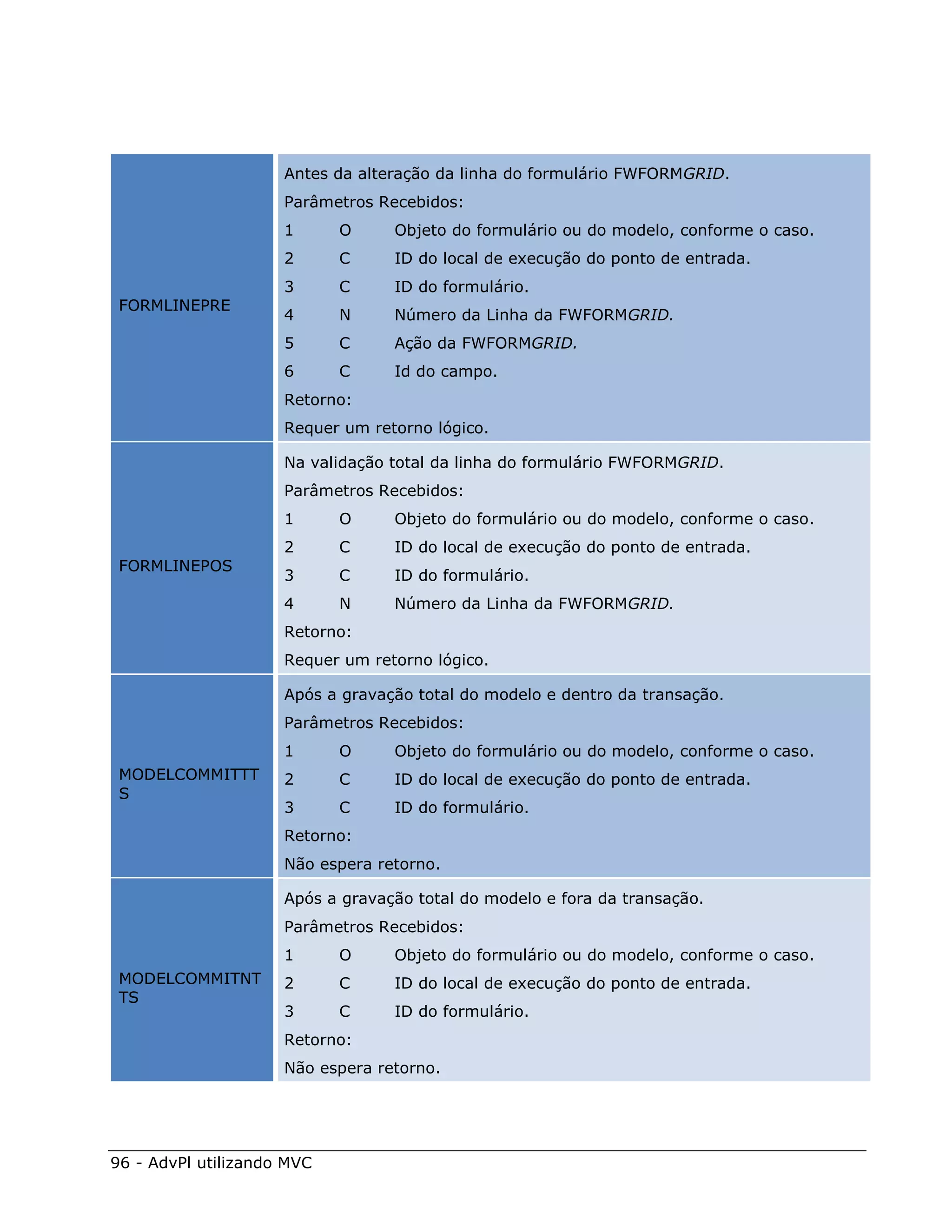 Antes da alteração da linha do formulário FWFORMGRID.
                     Parâmetros Recebidos:
                     1      O     Objeto do formulário ou do modelo, conforme o caso.
                     2      C     ID do local de execução do ponto de entrada.
                     3      C     ID do formulário.
 FORMLINEPRE
                     4      N     Número da Linha da FWFORMGRID.
                     5      C     Ação da FWFORMGRID.
                     6      C     Id do campo.
                     Retorno:
                     Requer um retorno lógico.

                     Na validação total da linha do formulário FWFORMGRID.
                     Parâmetros Recebidos:
                     1      O     Objeto do formulário ou do modelo, conforme o caso.
                     2      C     ID do local de execução do ponto de entrada.
 FORMLINEPOS
                     3      C     ID do formulário.
                     4      N     Número da Linha da FWFORMGRID.
                     Retorno:
                     Requer um retorno lógico.

                     Após a gravação total do modelo e dentro da transação.
                     Parâmetros Recebidos:
                     1      O     Objeto do formulário ou do modelo, conforme o caso.
 MODELCOMMITTT       2      C     ID do local de execução do ponto de entrada.
 S
                     3      C     ID do formulário.
                     Retorno:
                     Não espera retorno.

                     Após a gravação total do modelo e fora da transação.
                     Parâmetros Recebidos:
                     1      O     Objeto do formulário ou do modelo, conforme o caso.
 MODELCOMMITNT       2      C     ID do local de execução do ponto de entrada.
 TS
                     3      C     ID do formulário.
                     Retorno:
                     Não espera retorno.




96 - AdvPl utilizando MVC
 