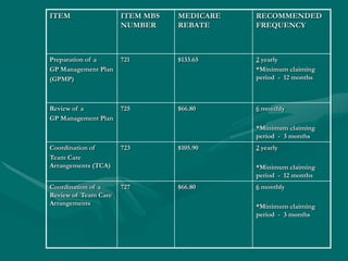 ITEM                  ITEM MBS   MEDICARE   RECOMMENDED
                      NUMBER     REBATE     FREQUENCY



Preparation of a      721        $133.65    2 yearly
GP Management Plan                          *Minimum claiming
(GPMP)                                      period - 12 months



Review of a           725        $66.80     6 monthly
GP Management Plan
                                            *Minimum claiming
                                            period - 3 months
Coordination of       723        $105.90    2 yearly
Team Care
Arrangements (TCA)                          *Minimum claiming
                                            period - 12 months
Coordination of a     727        $66.80     6 monthly
Review of Team Care
Arrangements                                *Minimum claiming
                                            period - 3 months
 