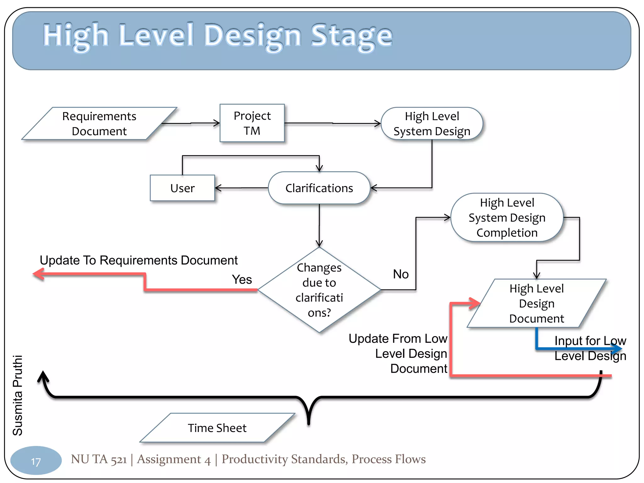 Requirements                  Project                            High Level
                       Document                       TM                             System Design



                                        User                  Clarifications
                                                                                                   High Level
                                                                                                 System Design
                                                                                                  Completion

                  Update To Requirements Document
                                                                Changes
                                                    Yes                              No
                                                                 due to                                High Level
                                                                clarificati                             Design
                                                                   ons?                                Document
                                                                              Update From Low                    Input for Low
                                                                                  Level Design                   Level Design
Susmita Pruthi




                                                                                    Document



                                            Time Sheet

                 17    NU TA 521 | Assignment 4 | Productivity Standards, Process Flows
 