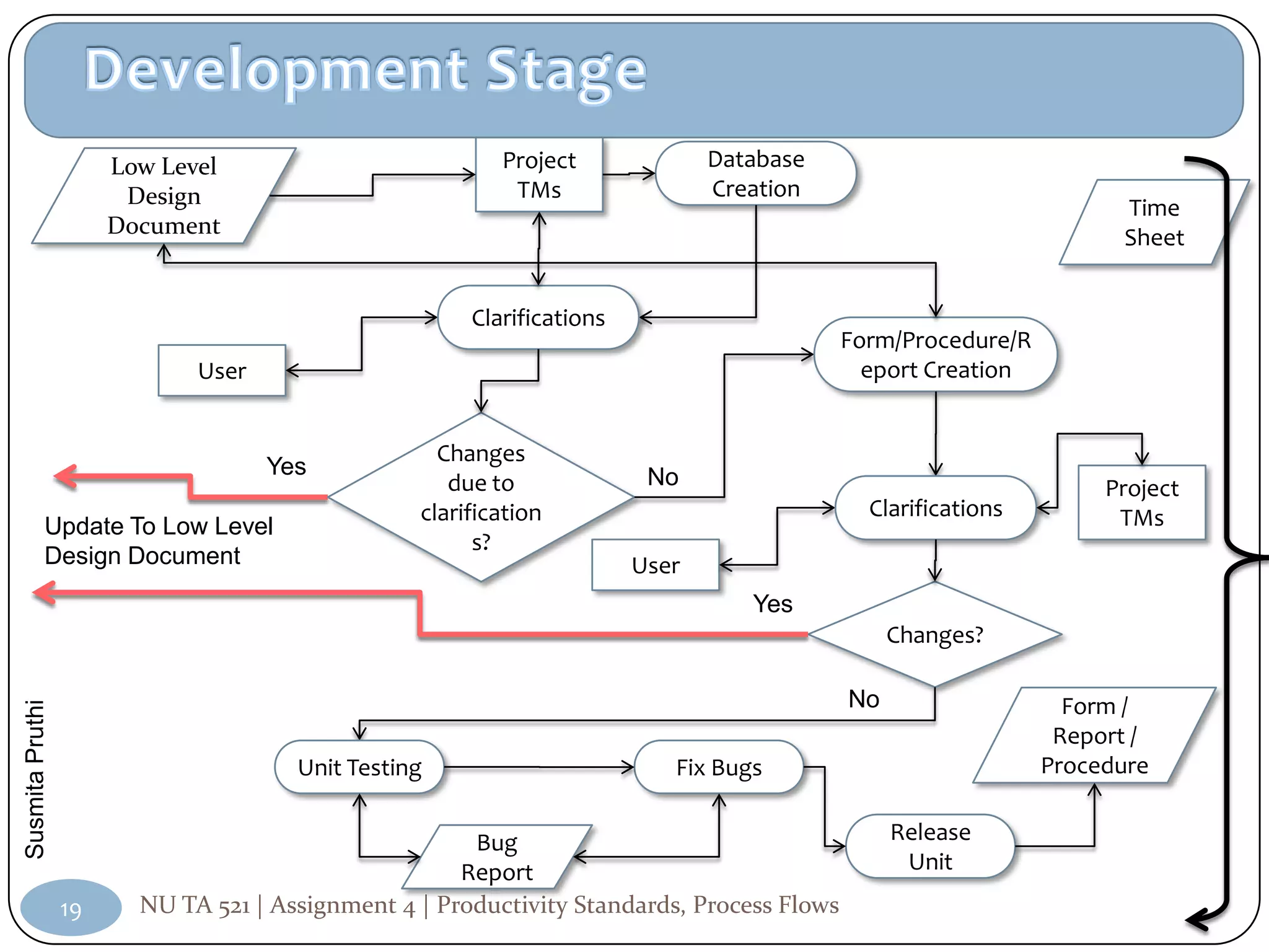 Low Level                          Project              Database
                       Design                             TMs                 Creation
                                                                                                                    Time
                      Document                                                                                      Sheet


                                                      Clarifications
                                                                                           Form/Procedure/R
                             User                                                            eport Creation


                                                   Changes
                                    Yes                                 No
                                                    due to                                                         Project
                                                 clarification                               Clarifications         TMs
           Update To Low Level
                                                       s?
           Design Document                                             User
                                                                                 Yes
                                                                                                Changes?

                                                                                           No                   Form /
Susmita Pruthi




                                                                                                               Report /
                                      Unit Testing                        Fix Bugs                            Procedure


                                                      Bug                                       Release
                                                     Report                                      Unit
                 19     NU TA 521 | Assignment 4 | Productivity Standards, Process Flows
 
