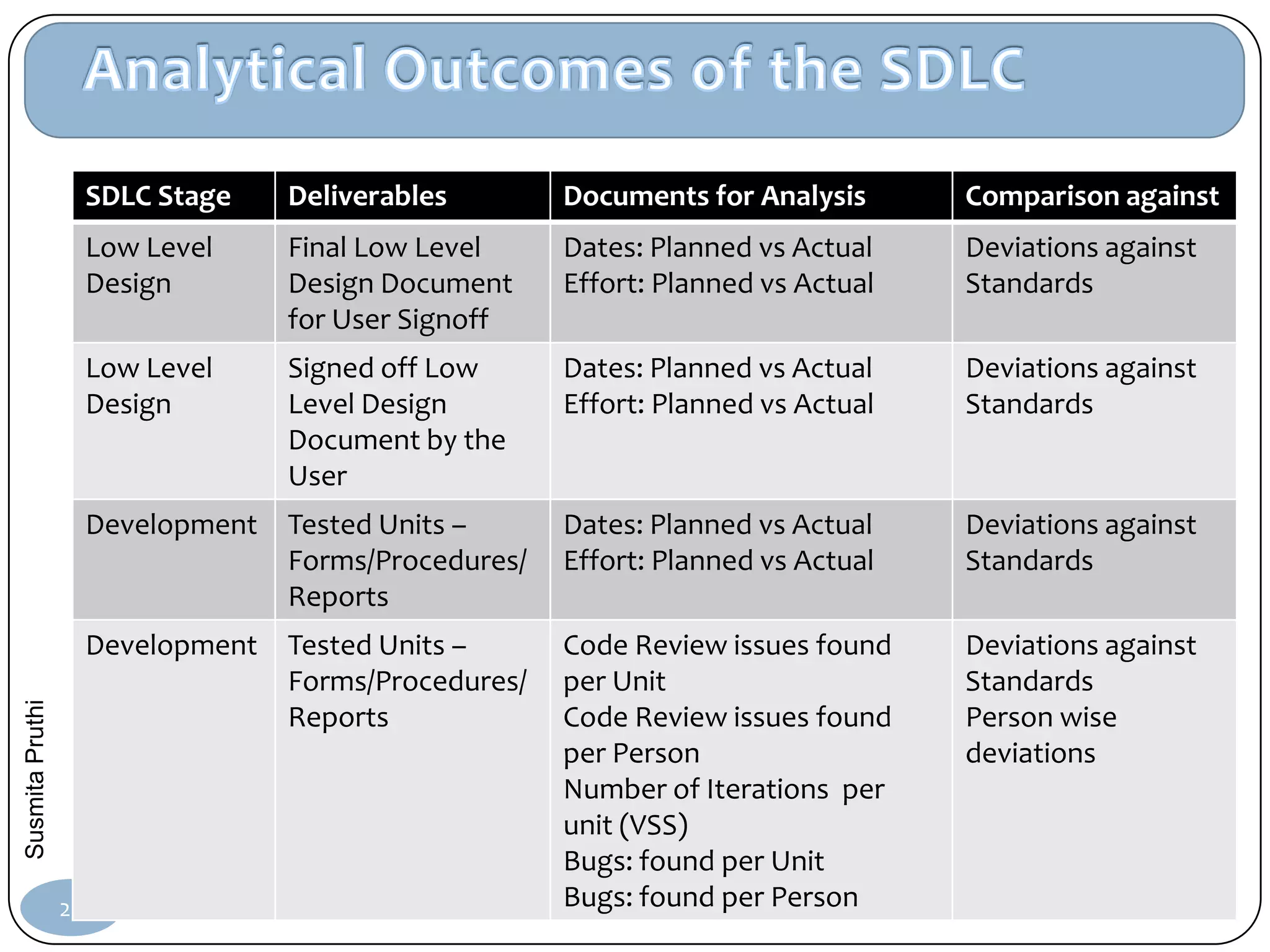 SDLC Stage     Deliverables            Documents for Analysis         Comparison against
                      Low Level      Final Low Level         Dates: Planned vs Actual       Deviations against
                      Design         Design Document         Effort: Planned vs Actual      Standards
                                     for User Signoff
                      Low Level      Signed off Low          Dates: Planned vs Actual       Deviations against
                      Design         Level Design            Effort: Planned vs Actual      Standards
                                     Document by the
                                     User
                      Development    Tested Units –          Dates: Planned vs Actual       Deviations against
                                     Forms/Procedures/       Effort: Planned vs Actual      Standards
                                     Reports
                      Development    Tested Units –             Code Review issues found    Deviations against
                                     Forms/Procedures/          per Unit                    Standards
Susmita Pruthi




                                     Reports                    Code Review issues found    Person wise
                                                                per Person                  deviations
                                                                Number of Iterations per
                                                                unit (VSS)
                                                                Bugs: found per Unit
                 25      NU TA 521 | Assignment 4 | Productivity Standards, ProcessPerson
                                                                Bugs: found per Flows
 