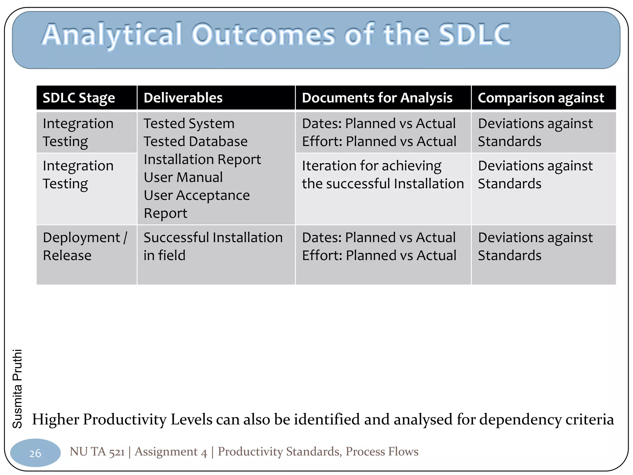 SDLC Stage       Deliverables                 Documents for Analysis      Comparison against
                      Integration      Tested System                Dates: Planned vs Actual    Deviations against
                      Testing          Tested Database              Effort: Planned vs Actual   Standards
                      Integration      Installation Report          Iteration for achieving     Deviations against
                      Testing          User Manual                  the successful Installation Standards
                                       User Acceptance
                                       Report
                      Deployment /     Successful Installation      Dates: Planned vs Actual    Deviations against
                      Release          in field                     Effort: Planned vs Actual   Standards
Susmita Pruthi




                 Higher Productivity Levels can also be identified and analysed for dependency criteria

                 26       NU TA 521 | Assignment 4 | Productivity Standards, Process Flows
 