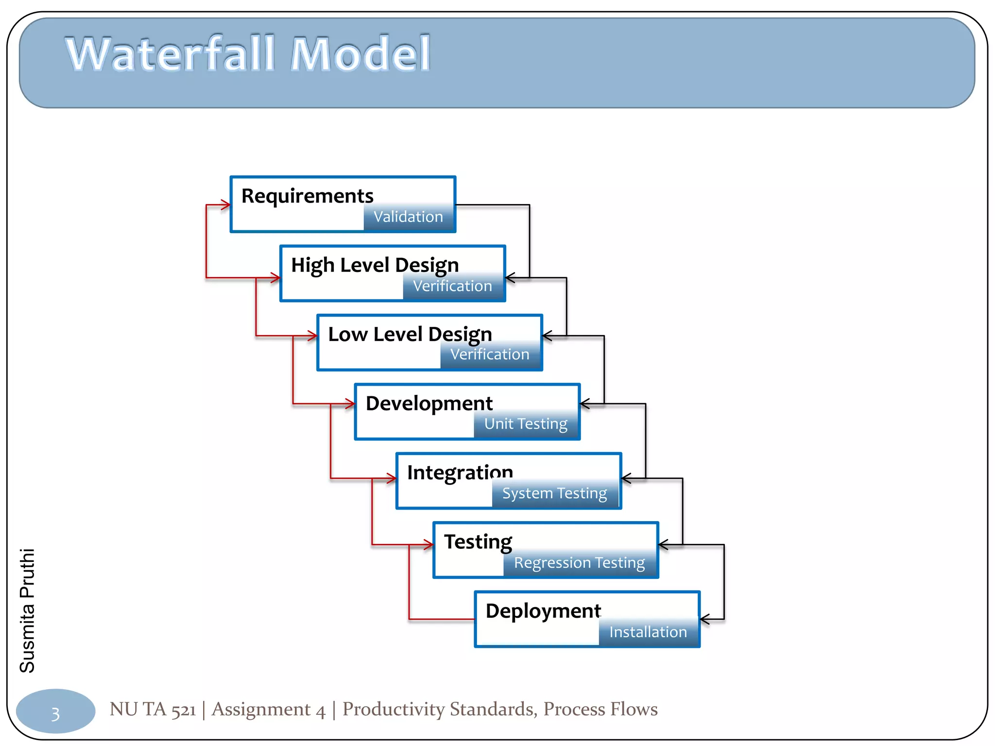 Requirements
                                                   Validation


                                          High Level Design
                                                        Verification


                                              Low Level Design
                                                                Verification


                                                  Development
                                                                     Unit Testing


                                                       Integration
                                                                       System Testing


                                                                Testing
Susmita Pruthi




                                                                          Regression Testing


                                                                     Deployment
                                                                                        Installation



                 3   NU TA 521 | Assignment 4 | Productivity Standards, Process Flows
 