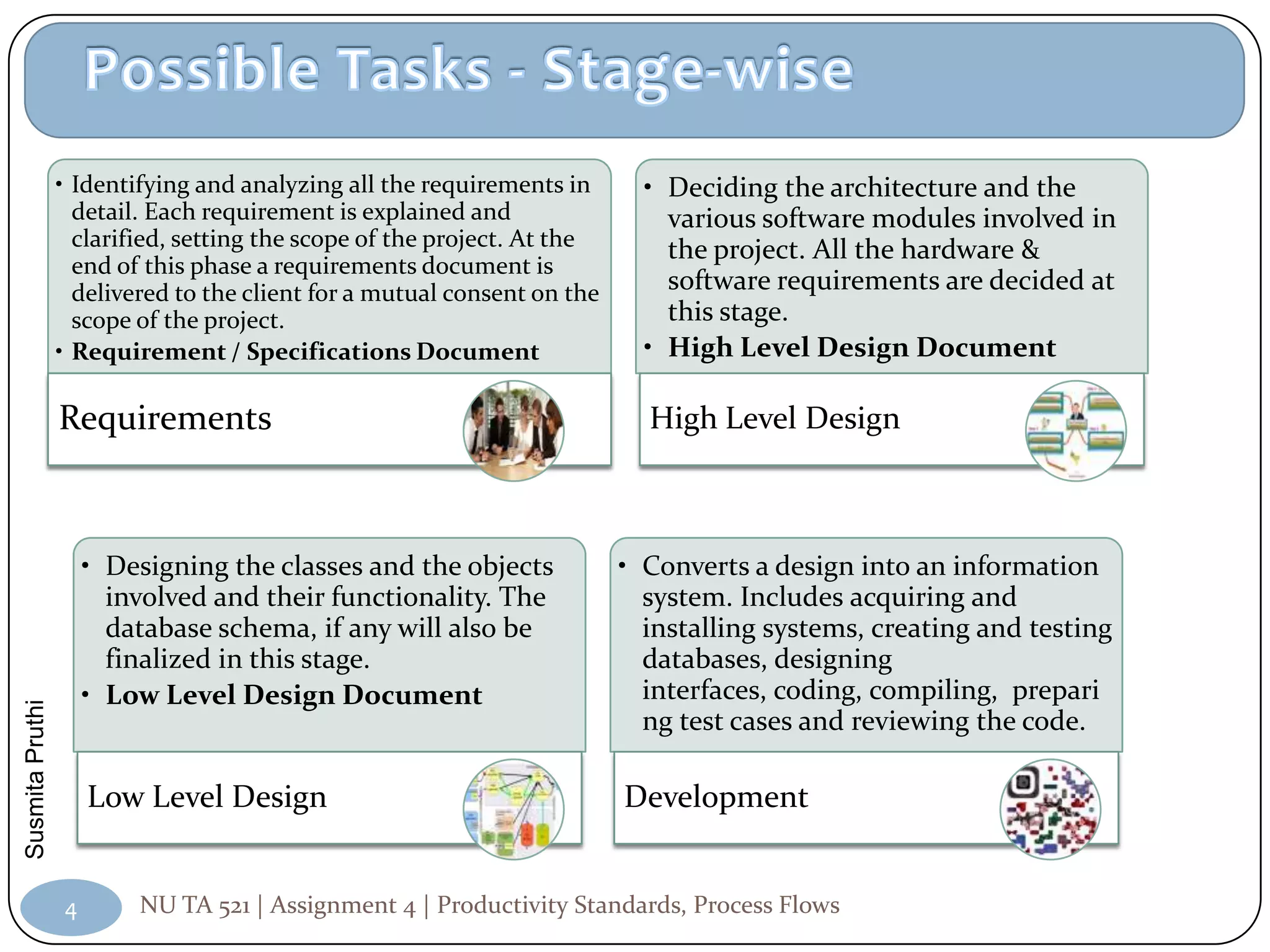 • Identifying and analyzing all the requirements in       • Deciding the architecture and the
                   detail. Each requirement is explained and                 various software modules involved in
                   clarified, setting the scope of the project. At the       the project. All the hardware &
                   end of this phase a requirements document is
                   delivered to the client for a mutual consent on the       software requirements are decided at
                   scope of the project.                                     this stage.
                 • Requirement / Specifications Document                   • High Level Design Document

                 Requirements                                              High Level Design



                     • Designing the classes and the objects             • Converts a design into an information
                       involved and their functionality. The               system. Includes acquiring and
                       database schema, if any will also be                installing systems, creating and testing
                       finalized in this stage.                            databases, designing
                     • Low Level Design Document                           interfaces, coding, compiling, prepari
Susmita Pruthi




                                                                           ng test cases and reviewing the code.

                     Low Level Design                                    Development


                 4       NU TA 521 | Assignment 4 | Productivity Standards, Process Flows
 