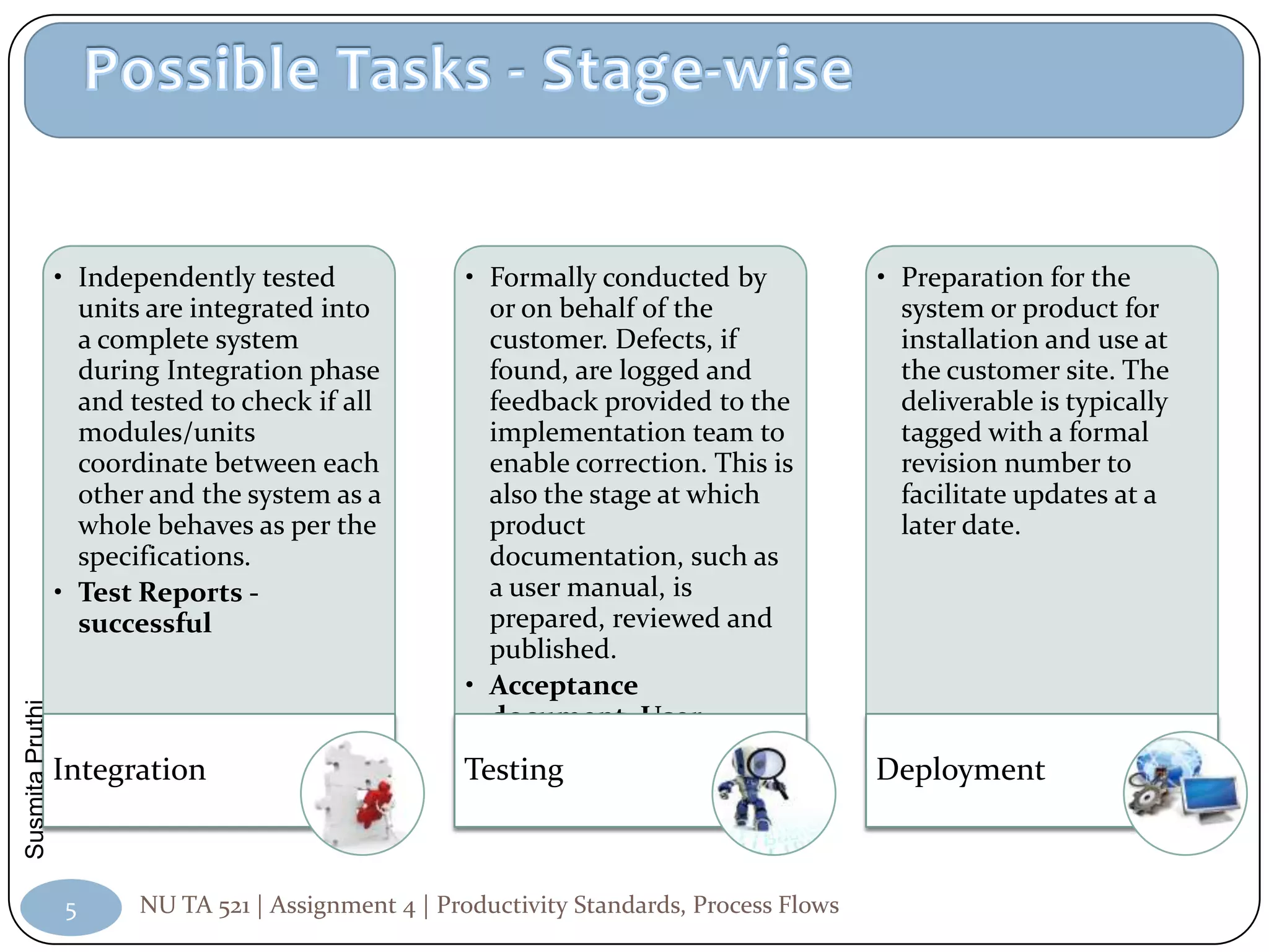 • Independently tested              • Formally conducted by               • Preparation for the
                   units are integrated into           or on behalf of the                   system or product for
                   a complete system                   customer. Defects, if                 installation and use at
                   during Integration phase            found, are logged and                 the customer site. The
                   and tested to check if all          feedback provided to the              deliverable is typically
                   modules/units                       implementation team to                tagged with a formal
                   coordinate between each             enable correction. This is            revision number to
                   other and the system as a           also the stage at which               facilitate updates at a
                   whole behaves as per the            product                               later date.
                   specifications.                     documentation, such as
                 • Test Reports -                      a user manual, is
                   successful                          prepared, reviewed and
                                                       published.
                                                     • Acceptance
Susmita Pruthi




                                                       document, User
                                                       Manual
                 Integration                         Testing                               Deployment



                 5      NU TA 521 | Assignment 4 | Productivity Standards, Process Flows
 