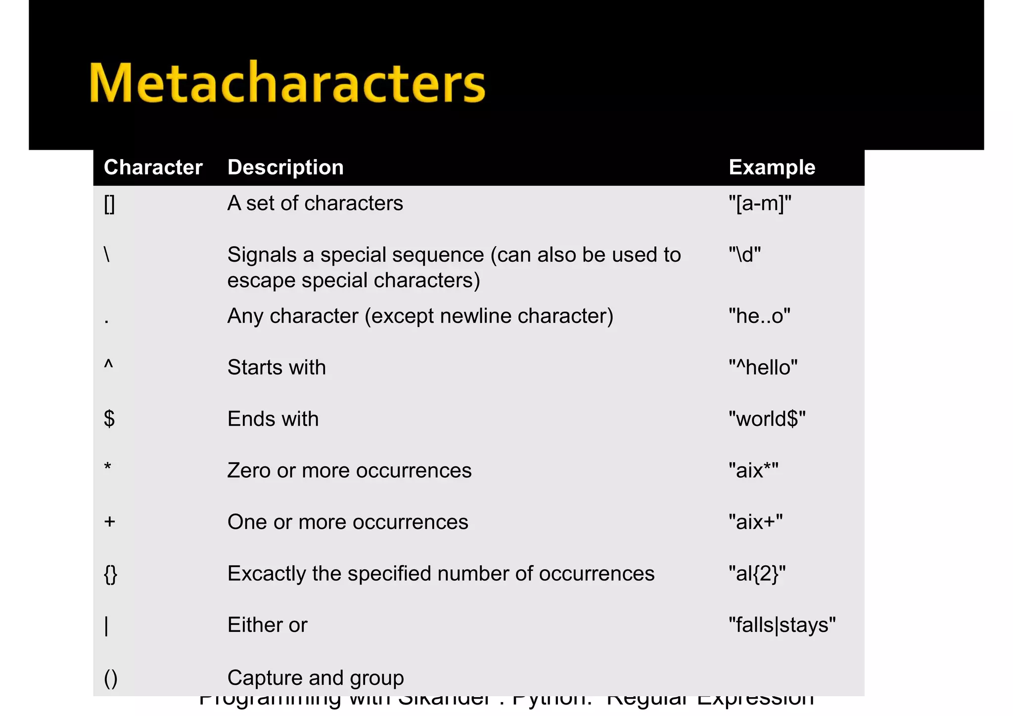 Programming with Sikander : Python: Regular Expression Example Description Character "[a-m]" A set of characters [] "d" Signals a special sequence (can also be used to escape special characters) "he..o" Any character (except newline character) . "^hello" Starts with ^ "world$" Ends with $ "aix*" Zero or more occurrences * "aix+" One or more occurrences + "al{2}" Excactly the specified number of occurrences {} "falls|stays" Either or | Capture and group () 