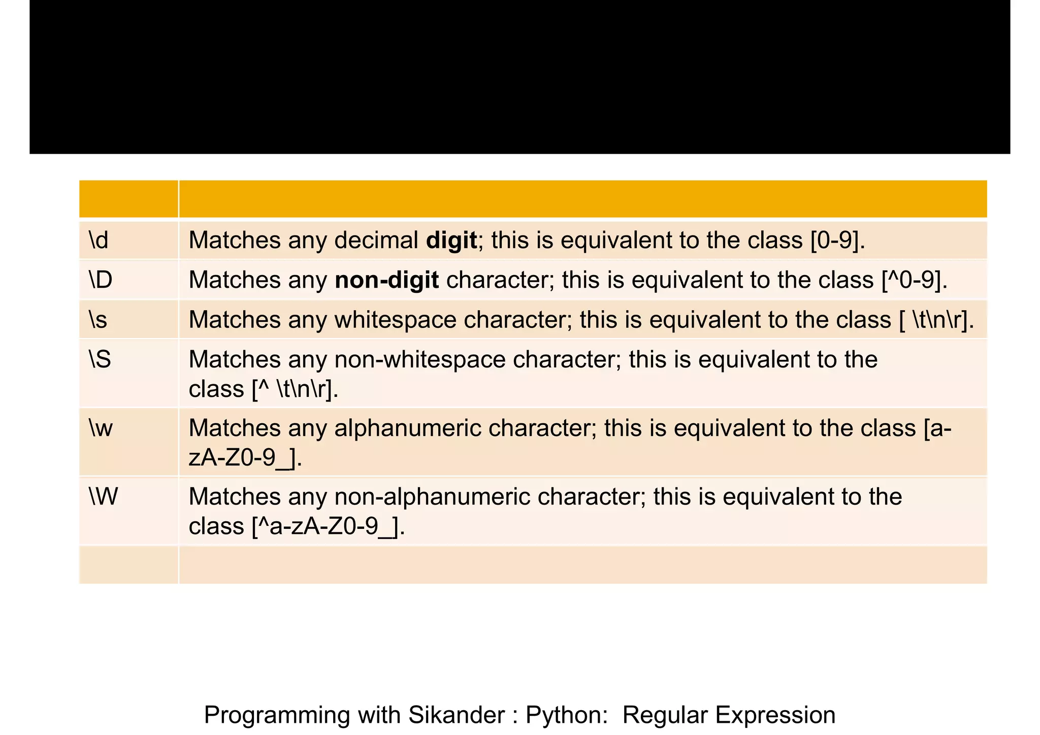 Programming with Sikander : Python: Regular Expression Matches any decimal digit; this is equivalent to the class [0-9]. d Matches any non-digit character; this is equivalent to the class [^0-9]. D Matches any whitespace character; this is equivalent to the class [ tnr]. s Matches any non-whitespace character; this is equivalent to the class [^ tnr]. S Matches any alphanumeric character; this is equivalent to the class [a- zA-Z0-9_]. w Matches any non-alphanumeric character; this is equivalent to the class [^a-zA-Z0-9_]. W 