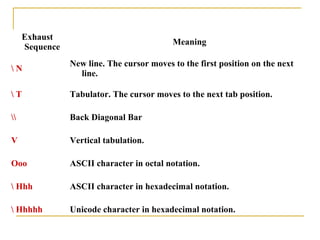 Exhaust
Sequence
Meaning
 N
New line. The cursor moves to the first position on the next
line.
 T Tabulator. The cursor moves to the next tab position.
 Back Diagonal Bar
V Vertical tabulation.
Ooo ASCII character in octal notation.
 Hhh ASCII character in hexadecimal notation.
 Hhhhh Unicode character in hexadecimal notation.
 