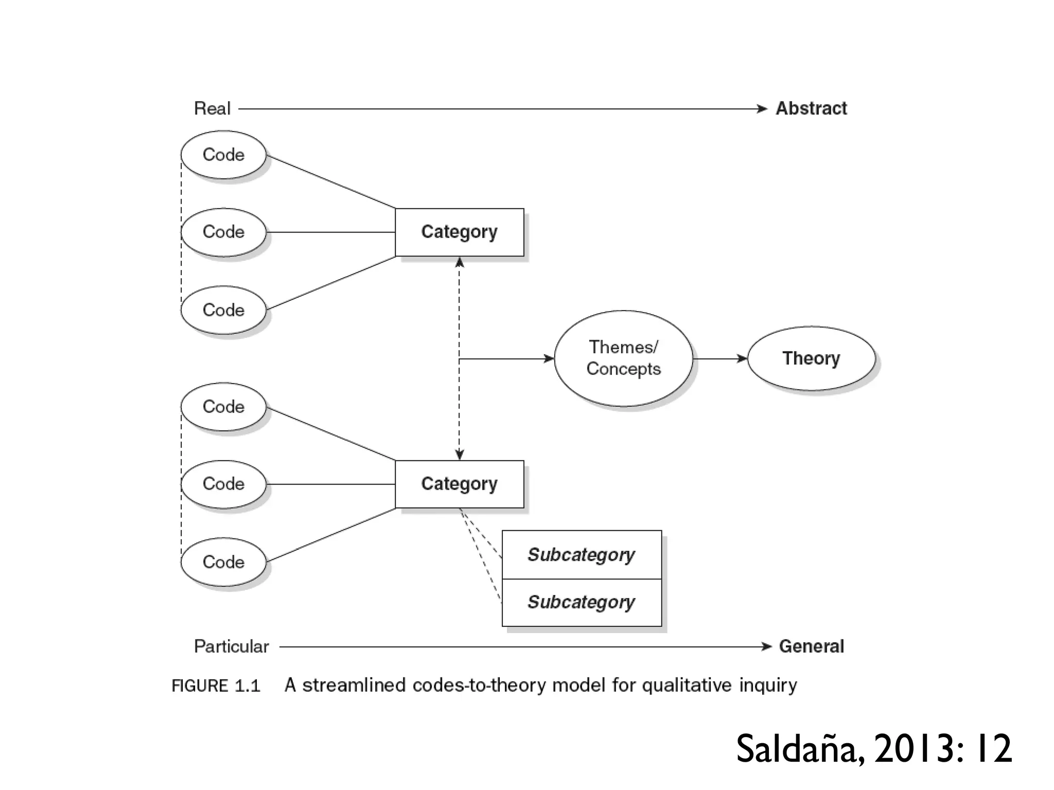 From first cycle to second cycle qualitative coding: "Seeing a whole" | PPT
