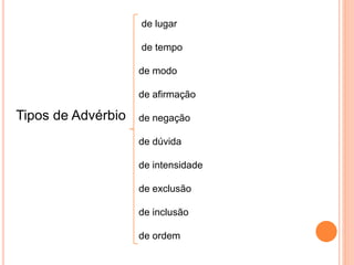 Tipos de Advérbio
de lugar
de tempo
de modo
de afirmação
de negação
de dúvida
de intensidade
de exclusão
de inclusão
de ordem
 