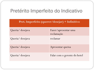 Pretérito Imperfeito do Indicativo
       Pret. Imperfeito (querer/desejar) + Infinitivo

Queria/ desejava              Fazer/apresentar uma
                              reclamação
Queria/ desejava              reclamar

Queria/ desejava              Apresentar queixa

Queria/ desejava              Falar com o gerente do hotel
 