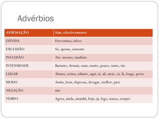 Advérbios
AFIRMAÇÃO          Sim, efectivamente

DÚVIDA             Porventura, talvez

EXCLUSÃO           Só, apenas, somente

INCLUSÃO           Até, mesmo, também

INTENSIDADE        Bastante, demais, mais, muito, pouco, tanto, tão

LUGAR              Abaixo, acima, adiante, aqui, aí, ali, atrás, cá, lá, longe, perto

MODO               Assim, bem, depressa, devagar, melhor, pior

NEGAÇÃO            não

TEMPO              Agora, ainda, amanhã, hoje, já, logo, nunca, sempre
 