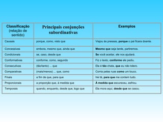 Classificação        Principais conjunções                                 Exemplos
  (relação de
                         subordinativas
    sentido)
Causais          porque, como, visto que                 Viajou às pressas, porque o pai ficara doente.

Concessivas      embora, mesmo que, ainda que            Mesmo que seja tarde, partiremos.

Condicionais     se, caso, desde que                     Se você aceitar, ele nos ajudará.

Conformativas    conforme, como, segundo                 Fiz o texto, conforme ele pediu.

Consecutivas     (tão/tanto) ... que                     Ela é tão chata, que eu não tolero.

Comparativas     (mais/menos) ... que, como              Corria pelas ruas como um louco.

Finais           a fim de que, para que                  Irei lá, para que me contem tudo.

Proporcionais    a proporção que, à medida que           À medida que escureceu, esfriou.

Temporais        quando, enquanto, desde que, logo que   Ela mora aqui, desde que se casou.
 