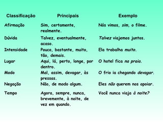 Classificação           Principais                      Exemplo

Afirmação       Sim, certamente,              Nós vimos, sim, o filme.
                realmente.
Dúvida          Talvez, eventualmente,        Talvez viajemos juntos.
                acaso.
Intensidade     Pouco, bastante, muito,       Ela trabalha muito.
                tão, demais.
Lugar           Aqui, lá, perto, longe, por   O hotel fica na praia.
                dentro.
Modo            Mal, assim, devagar, às       O frio ia chegando devagar.
                pressas.
Negação         Não, de modo algum.           Eles não querem nos apoiar.

Tempo           Agora, sempre, nunca,         Você nunca viaja à noite?
                brevemente, à noite, de
                vez em quando.
 