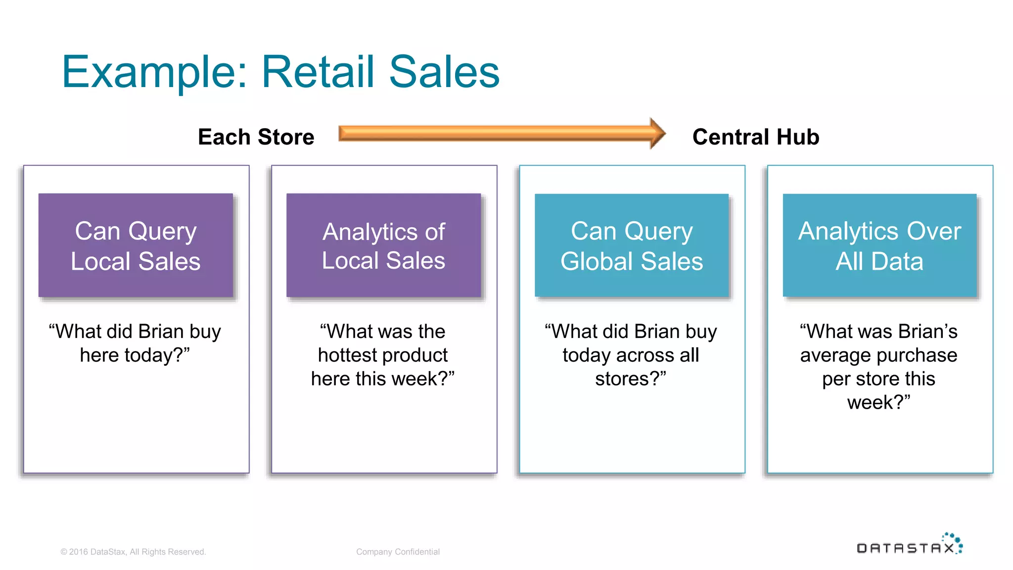 Company Confidential “What was Brian’s average purchase per store this week?” Analytics Over All Data “What did Brian buy today across all stores?” Can Query Global Sales “What was the hottest product here this week?” Analytics of Local Sales “What did Brian buy here today?” Can Query Local Sales Each Store Central Hub Example: Retail Sales © 2016 DataStax, All Rights Reserved. 