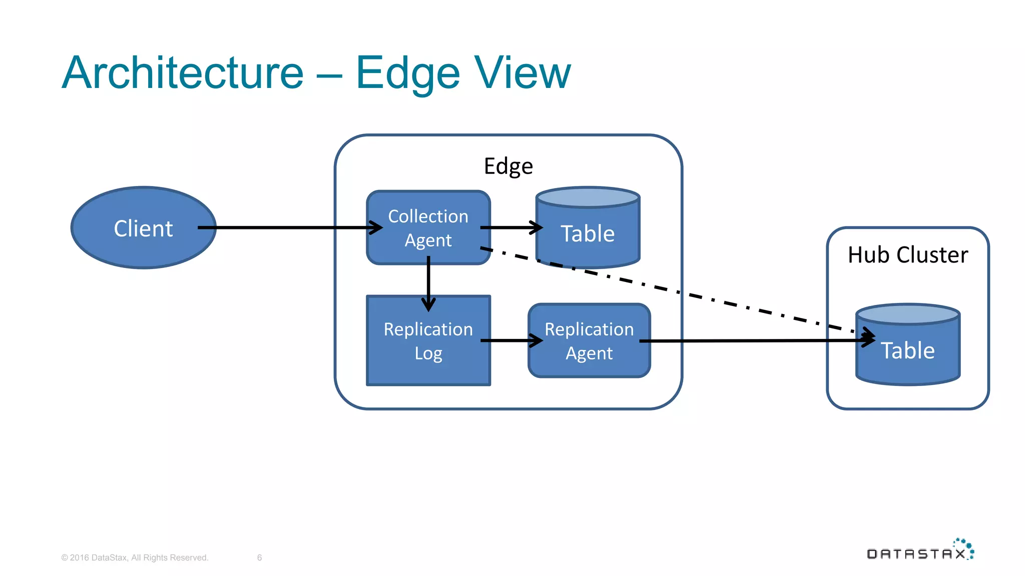 Architecture – Edge View 6 Client Edge Replication Log Collection Agent Table Replication Agent Hub Cluster Table © 2016 DataStax, All Rights Reserved. 