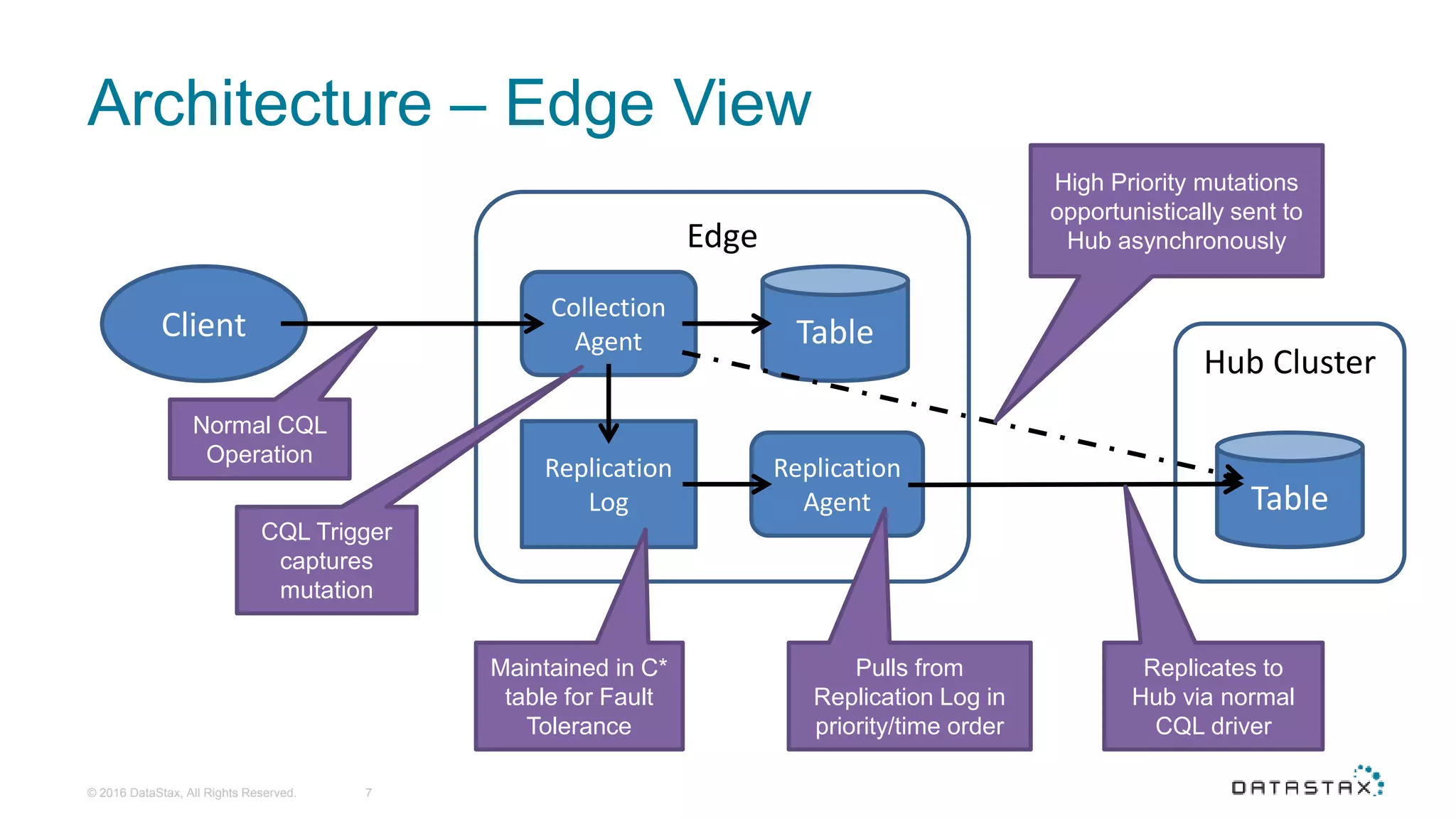 Architecture – Edge View 7 Client Edge Replication Log Collection Agent Table Replication Agent Hub Cluster Table Normal CQL Operation CQL Trigger captures mutation Maintained in C* table for Fault Tolerance Pulls from Replication Log in priority/time order Replicates to Hub via normal CQL driver High Priority mutations opportunistically sent to Hub asynchronously © 2016 DataStax, All Rights Reserved. 