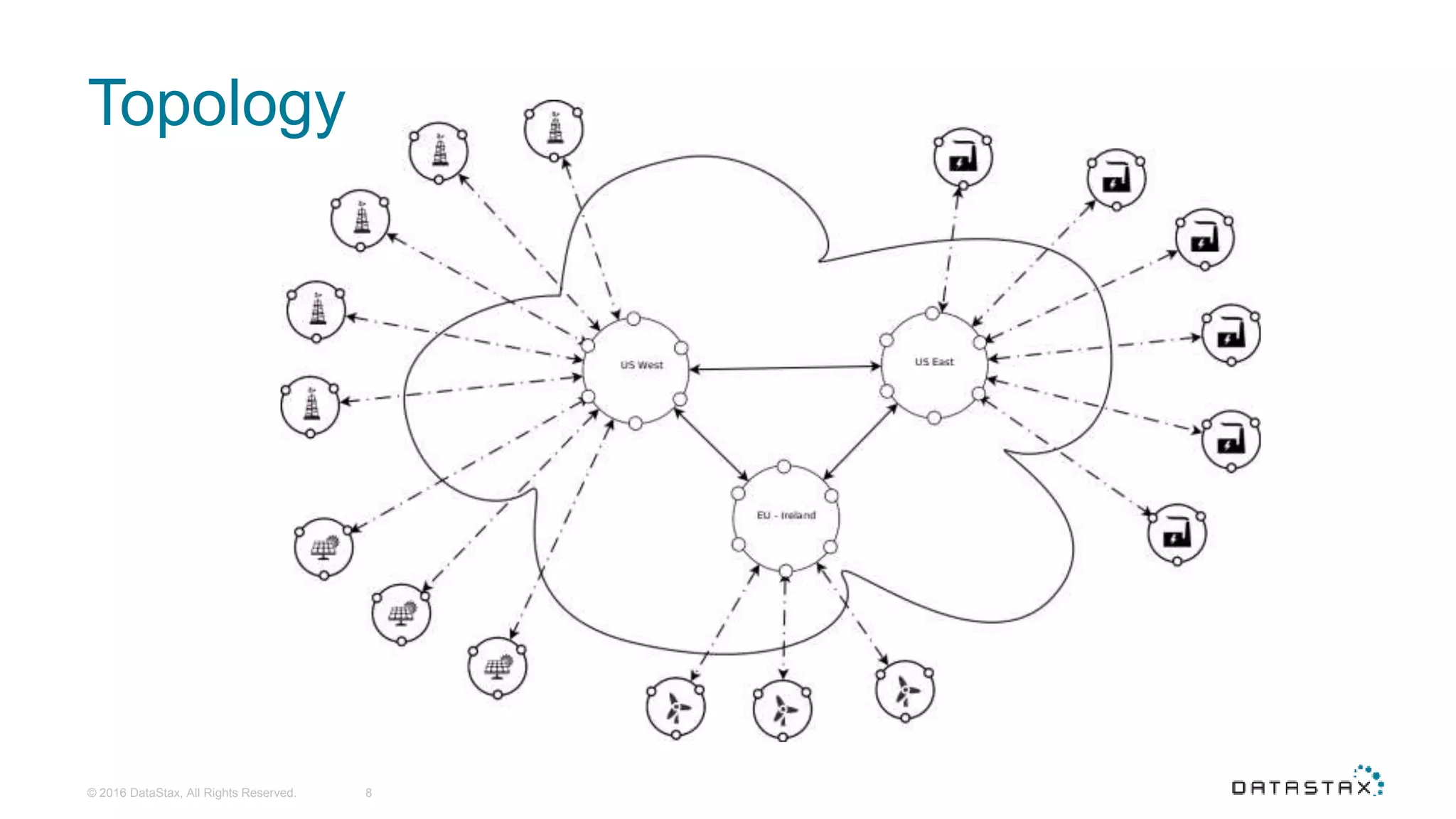 Topology 8© 2016 DataStax, All Rights Reserved. 