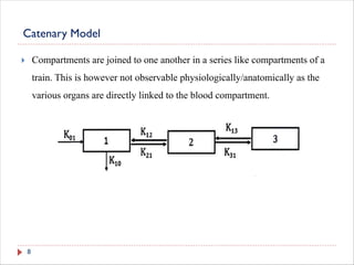 Concept of linear and Non linear Compartment Model | PDF