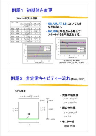 例題１ 初期値を変更例題１ 初期値を変更
ソルバー呼び出し回数
- GS, UR, AT, LSにおいて大き
な差はない
ソルバ 呼び出し回数
な差はない。
- NK, BRは平衡点から離れて
スタ トすると不安定化するスタートすると不安定化する。
壁変位の収束の様子
(Re=250, v=0.4, 左: NK, 右: BR)
例題２ 非定常キャビティー流れ [Mok 2001]例題２ 非定常キャビティ 流れ [Mok, 2001]
流体の物性値
モデル概要
・ 流体の物性値
・ 膜の物性値
膜
・ モニター点
膜中央部
 