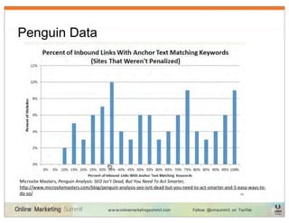 Penguin Data




Microsite	
  Masters,	
  Penguin	
  Analysis:	
  SEO	
  Isn’t	
  Dead,	
  But	
  You	
  Need	
  To	
  Act	
  Smarter,	
  
hRp://www.micrositemasters.com/blog/penguin-­‐analysis-­‐seo-­‐isnt-­‐dead-­‐but-­‐you-­‐need-­‐to-­‐act-­‐smarter-­‐and-­‐5-­‐easy-­‐ways-­‐to-­‐
do-­‐so/                                                                                                                        15
 