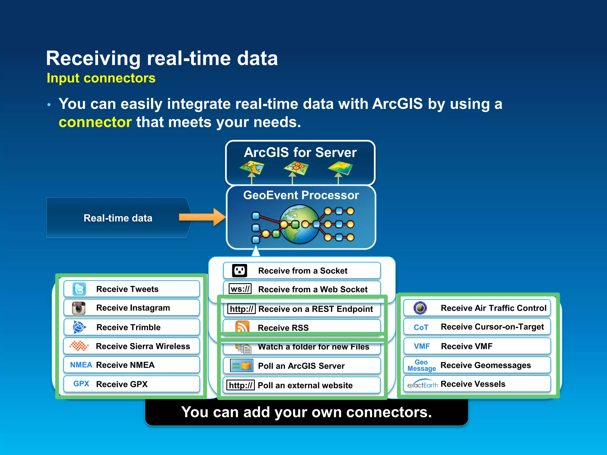 Receiving real-time data
Input connectors
•

You can easily integrate real-time data with ArcGIS by using a
connector that meets your needs.
ArcGIS for Server
GeoEvent Processor
Real-time data

Receive from a Socket
Receive Tweets

ws://

Receive Instagram

http:// Receive on a REST Endpoint

Receive from a Web Socket
Receive Air Traffic Control

Receive Trimble

Receive RSS

CoT

Receive Cursor-on-Target

Receive Sierra Wireless

Watch a folder for new Files

VMF

Receive VMF

NMEA Receive NMEA
GPX Receive GPX

Poll an ArcGIS Server

Geo
Message

http:// Poll an external website

You can add your own connectors.

Receive Geomessages
Receive Vessels

 
