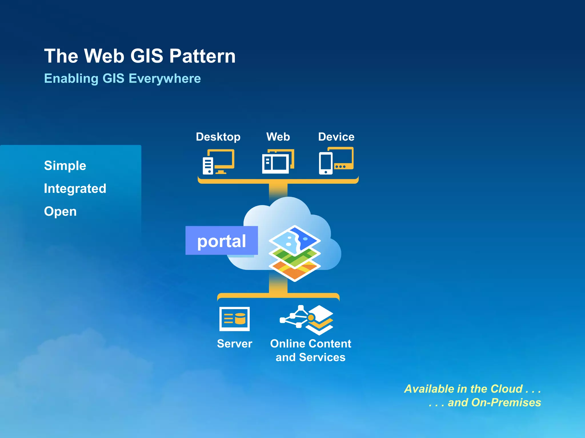 The Web GIS Pattern
Enabling GIS Everywhere

Desktop

Web

Device

Simple
Integrated

Open

portal

Server

Online Content
and Services
Available in the Cloud . . .
. . . and On-Premises

 