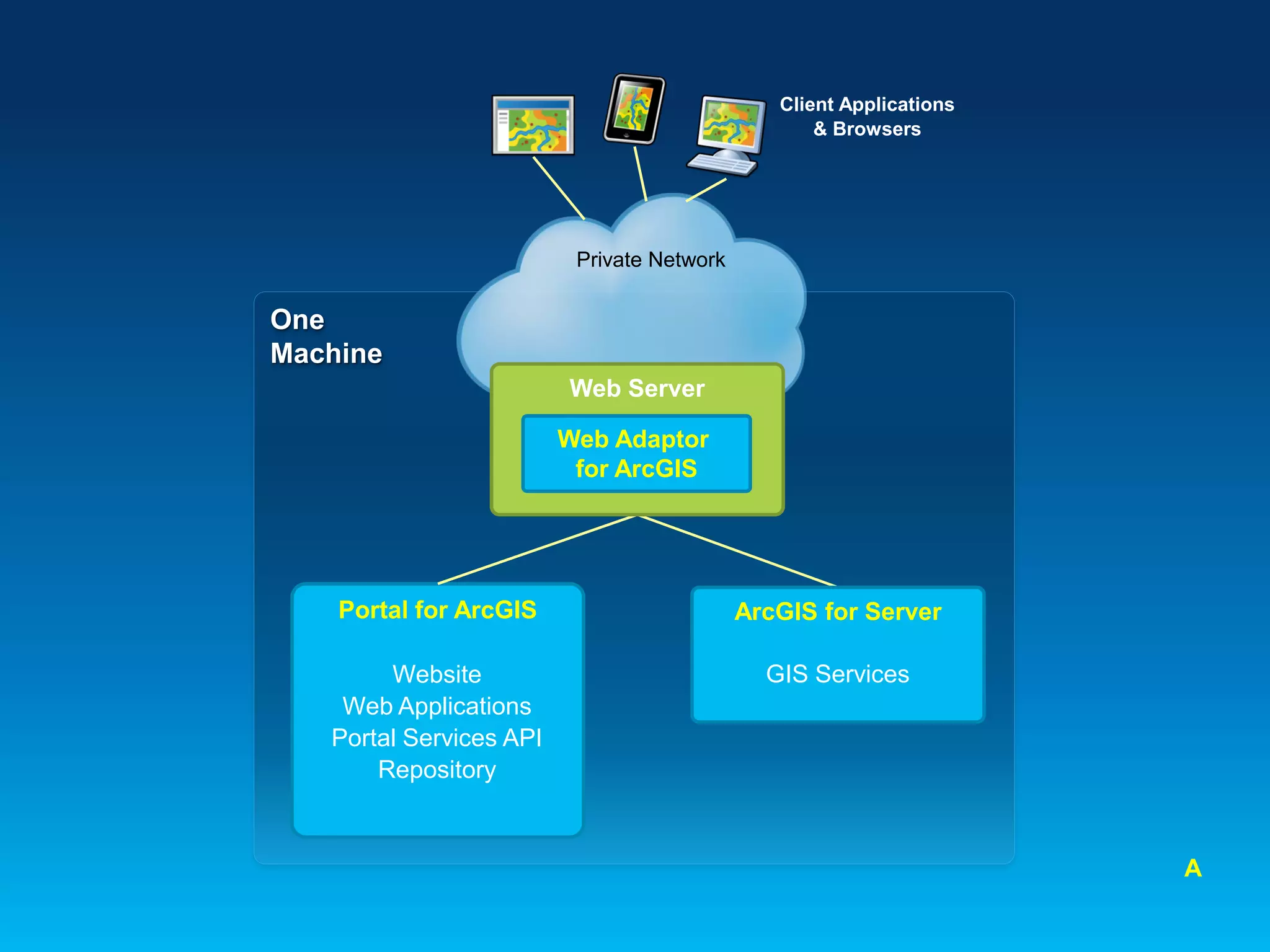 Client Applications
& Browsers

Private Network

One
Machine
Web Server
Web Adaptor
for ArcGIS

Portal for ArcGIS

ArcGIS for Server

Website
Web Applications
Portal Services API
Repository

GIS Services

A

 