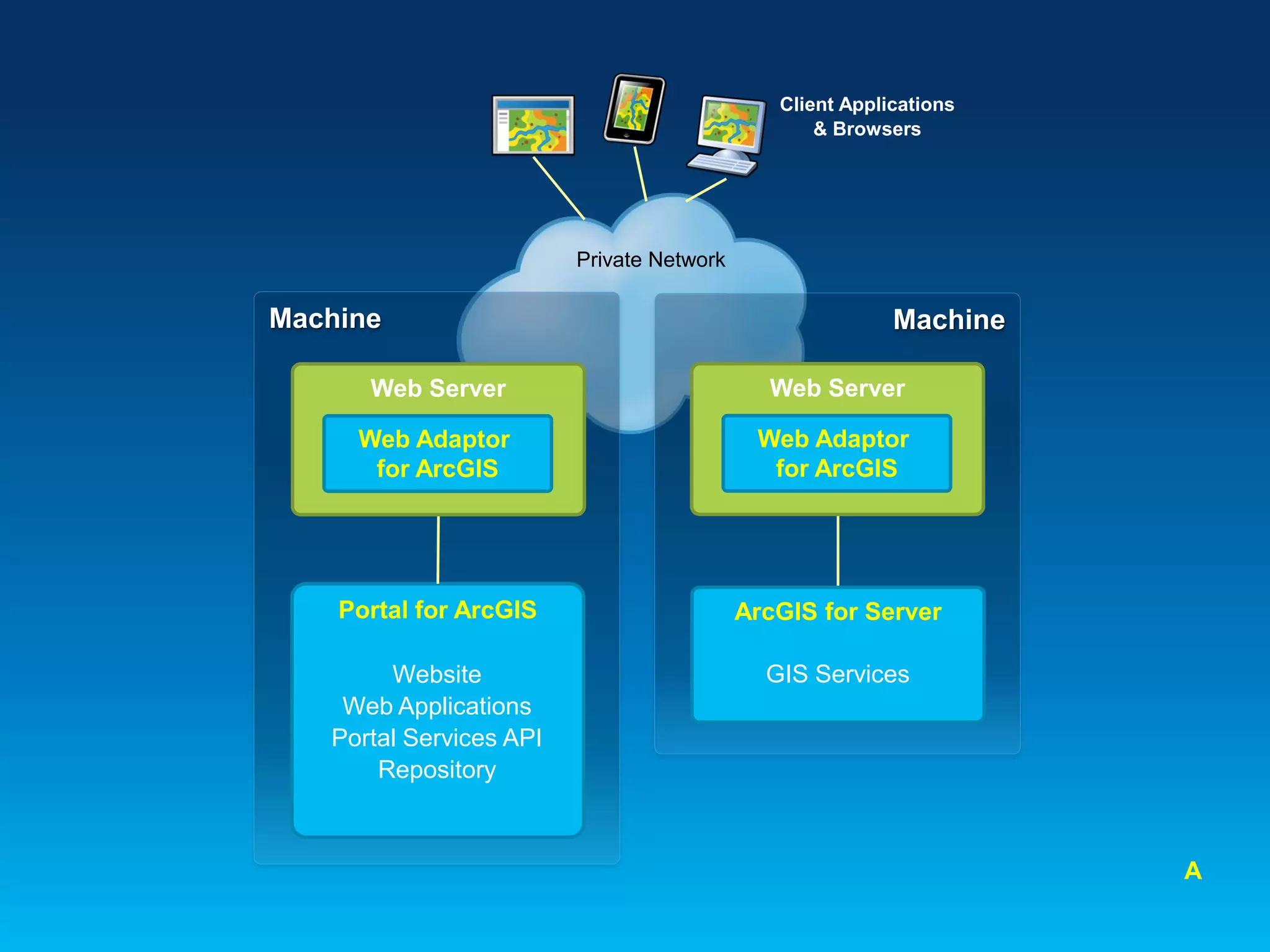 Client Applications
& Browsers

Private Network

Machine

Machine

Web Server

Web Server

Web Adaptor
for ArcGIS

Web Adaptor
for ArcGIS

Portal for ArcGIS

ArcGIS for Server

Website
Web Applications
Portal Services API
Repository

GIS Services

A

 