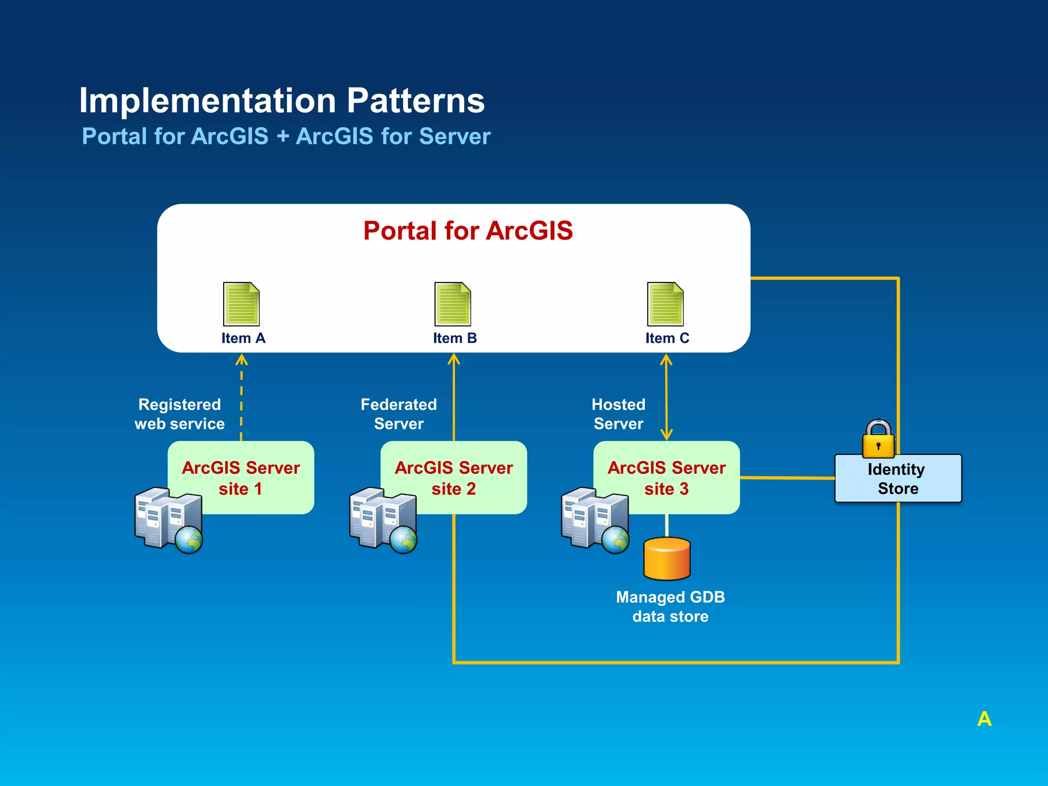 Implementation Patterns
Portal for ArcGIS + ArcGIS for Server

Portal for ArcGIS

Item A

Registered
web service

ArcGIS Server
site 1

Item B

Federated
Server

ArcGIS Server
site 2

Item C

Hosted
Server

ArcGIS Server
site 3

Identity
Store

Managed GDB
data store

A

 