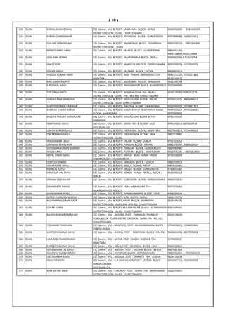( 10 )

330 DURG     KOMAL KUMAR SAHU          CSC Centre , VILL & POST : LAWATARA BLOCK : BERLA           9669765003 , 9584420345
                                       DISTRICT/REGION : DURG, CHHATTISGARH
331 DURG     KOMAL CHANDRAKAR          CSC Centre , VILL & POST : MACHOUD BLOCK : GUNDERDEHI       9302809089, 9200413921

332 DURG     GULJARI DEWANGAN          CSC Centre , VILL & POST : MAHRENGA BLOCK : DHAMDHA         9669735519 , 9981364396
                                       DISTRICT/REGION: DURG
333 DURG     NEMEECHAND SAHU           CSC Centre , VILL & POST : MAHUD BLOCK : GUNDERDEHI         9993601160,
                                                                                                   9009134899,9009134899
334 DURG     JOGI RAM VERMA            CSC Centre , VILL & POST : MALPURIKALA BLOCK : BERLA        9300902993,9753029758

335 DURG     SHAILENDRI                CSC Centre , VILL & POST : MANGCHUABLOCK : DONDILOHARA 9009200974, 9752066976

336 DURG     DOGER SINGH               CSC Centre , VILL & POST : MATANG BLOCK : PATAN             9406007414
337 DURG     YOGESH KUMAR SAHU         CSC Centre , VILL & POST : MAU THANA : NANDGHAT,TEH :       9981371120, 9755321430,
                                       BEMETARA                                                    9630433672
338 DURG     RAVI SINGH RAJPUT         CSC Centre , VILL & POST : MEDESARA BLOCK : DHAMDHA         9926146743
339 DURG     S.PUSHPAL SAHU            CSC Centre , VILL & POST : MOHANDIPAT BLOCK : GUNDERDEHI    9755969990

340 DURG     TOP SINGH PATEL           CSC Centre , VILL & POST : MOHBHATTHA TEH : BERLA           9424129364,9098181779
                                       DISTRICT/REGION : DURG PIN : 491 993 CHHATTISGARH
341 DURG     SUKDEV RAM MANDAVI        CSC Centre , VILL & POST : MULLEGUDA BLOCK : BALOD          9755911975, 9685696627
                                       DISTRICT/REGION : DURG CHHATTISGARH
342 DURG     SANTOSH SINGH KANWAR      CSC Centre , VILL & POST : NAGDHA BLOCK : NAWAGARH          9165393033 ,9575847257
343 DURG     RAMESH KUMAR VERMA        CSC Centre , VILL & POST : NARAYANPUR BHATAPARA ROAD,       9977325664 , 9754124023,
                                       BLOCK : NAWAGARH                                            9977883803
344 DURG     BALDAV PRASAD NIRMALKAR   CSC Centre , VILL & POST : NAWAGAON BLOCK & TAH :           9755145536
                                       DHAMDHA
345 DURG     DEEPCHAND SAHU            CSC Centre , VILL & POST : ODIYA TEH & BLOCK : SAJA         9755235618,8827668748
                                       DIST:DURG CG
346 DURG     SOHAN KUMAR SAHU          CSC Centre , VILL & POST : PADHKIDIH BLOCK : BEMETARA       9827960814, 9753470010
347 DURG     OM PRAKASH SAHU           CSC Centre , VILL & POST : PADUMSARA BLOCK : SAJA           9407779882
                                       DISTRICT/REGION : DURG
348   DURG   YOGESHWAR SAHU            CSC Centre , VILL & POST : PALARI BLOCK : GURUR             9752323558
349   DURG   LEKHRAM MAHILWAR          CSC Centre , VILL & POST : PANDAR BLOCK : PATAN             9981370397 , 9300320514
350   DURG   DEVENDRA KUMAR SHARMA     CSC Centre , VILL & POST : PANGARI BLOCK : GUNDERDEHI       9669960980
351   DURG   ARJUN SAHU                CSC Centre , VILL & POST : PUTPURA BLOCK : NAWAGARH         9926775205 , 9827252864
352   DURG   NEPAL SINGH SAHU          CSC Centre , VILL & POST : RAHUD NEAR DAMNI KRISHI          9755916608
                                       KENDRA,BLOCK : GUNDERDEHI
353   DURG   DEEPESH DIWAN             CSC Centre , VILL & POST : SARBADA BLOCK : GURUR            9981019913
354   DURG   SHAILENDRA SAHU           CSC Centre , VILL & POST : SIKOLA BLOCK : PATAN             9907625081
355   DURG   KHUBLAL SAHU              CSC Centre , VILL & POST : SIKOSA BLOCK : GUNDERDEHI        9753031487
356   DURG   CHHAGAN LAL SAHU          CSC Centre , VILL & POST : SONDH THANA : BERLA, BLOCK :     9165993118
                                       BERLA
357 DURG     VIKRAM DESHMUKH           CSC Centre , VILL & POST : SUREGAON BLOCK : DONDILOHARA     9993013630

358 DURG     DASHARATH YADAV           CSC Centre , VILL & POST : TARA NAWAGARH TEH :              9977375066
                                       NAWAGARH DIS: 491337
359 DURG     GHANSHYAM PATEL           CSC Centre , VILL & POST : THANKHAMAPIA BLOCK : SAJA        9098194324
360 DURG     SATISH CHANDRA SHUKLA     CSC Centre , VILL & POST : UTAI BLOCK : DURG                9826170753
361 DURG     MOHAMMAD DAMIUDDIN        CSC Centre , VILL & POST :AHERI BLOCK : DHAMDHA             9329106135
                                       DISTRICT/REGION : DURG,PIN :490 001 CHHATTISGARH
362 DURG     GULAB KURRE               CSC Centre , VILL & POST :REGAKATHERA BLOCK : GUNDERDEHI    9302449566
                                       DISTRICT/REGION : DURG CHHATTISGARH
363 DURG     RAJESH KUMAR HARMUKH      CSC Centre , VILL : ANJORA ,POST : THANAUD THANAUD          9424125628
                                       ROAD,BLOCK : DURG DISTRICT/REGION : DURG PIN : 491 001
                                       CHHATTISGARH
364 DURG     PRASHANT CHOUHAN          CSC Centre , VILL : ARAJPURI, POST : BHAWARAMARA BLOCK :    9754810025, 9406422484
                                       DONDILOHARA
365 DURG     SANTOSH KUMAR SAHU        CSC Centre , VILL : ASOGA, POST : RANITARAI BLOCK : PATAN   9406063496, 8827978428

366 DURG     LALA RAM CHANDRAKAR       CSC Centre , VILL : BATAR, POST : DADHI BLOCK & TAH :       9179692635
                                       BEMETARA
367   DURG   KAMLESH KUMAR SAHU        CSC Centre , VILL : BEEJA,POST : DEORBIJA BLOCK : SAJA      9406250812
368   DURG   GOVERDHAN LAL SAHU        CSC Centre , VILL : BHEDNI , POST : SALDHA BLOCK : BERLA    9407661468
369   DURG   DHANESH KUDESHMUKH        CSC Centre , VILL : BHIMPURI BLOCK : DONDILOHARA            9893296893 , 9993395339
370   DURG   LALIT KUMAR SAHU          CSC Centre , VILL : BODARA ,POST : DHANELI TAH : GURUR      9424116433
371   DURG   ANJU HIRWANI              CSC Centre , VILL : C.B.NAWAGAON,POST : TATEGA BLOCK :      9630467715, 9165306958
                                       DONDI LOHARA
                                       DIST:DURG C.G.
372 DURG     RAM RATAN SAHU            CSC Centre , VILL : CHICHOLI POST : TEMRI TAH : NAWAGARH    9200295829
                                       DISTRICT/REGION : DURG CHHATTISGARH
 
