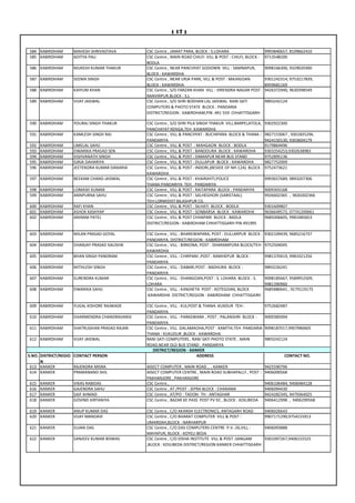 ( 17 )


584 KABIRDHAM       MAHESH SHRIVASTAVA        CSC Centre , JAMAT PARA, BLOCK : S.LOHARA                      9993840657, 8109662410
585 KABIRDHAM       ADITYA PALI               CSC Centre , MAIN ROAD CHILFI VILL & POST : CHILFI, BLOCK :    9713548200
                                              BODLA
586 KABIRDHAM       MUKESH KUMAR THAKUR       CSC Centre , NEAR PANCHYAT GODOWN VILL : SAMNAPUR,             9098166300, 9329020300
                                              BLOCK : KAWARDHA
587 KABIRDHAM       SEEMA SINGH               CSC Centre , NEAR URJA PARK, VILL & POST : MAJHGOAN            9301242314, 9753217839,
                                              BLOCK : KAWARDHA                                               8959681169
588 KABIRDHAM       KAIYUM KHAN               CSC Centre , S/O FARZAN KHAN VILL : VIRENDRA NAGAR POST :      9426372940, 9630398549
                                              RANVIRPUR,BLOCK : S.L
589 KABIRDHAM       VIJAY JAISWAL             CSC Centre , S/O SHRI BODHAN LAL JAISWAL RANI SATI             9893242124
                                              COMPUTERS & PHOTO STATE BLOCK : PANDARIA
                                              DISTRICT/REGION : KABIRDHAM,PIN :491 559 CHHATTISGARH

590 KABIRDHAM       YOURAJ SINGH THAKUR       CSC Centre , S/O SHRI PILA SINGH THAKUR VILL:BARPELATOLA,      9302922300
                                              PANCHAYAT:RENGA,TEH :KAWARDHA
591 KABIRDHAM       KAMLESH SINGH RAJ         CSC Centre , VILL & PANCHYAT : BUCHIPARA BLOCK & THANA :       9827153067 , 9301835294,
                                              PANDARIYA                                                      9424150130, 9303604179
592   KABIRDHAM     UMELAL SAHU               CSC Centre , VILL & POST : MAHGAON BLOCK : BODLA               9179864496
593   KABIRDHAM     DWARIKA PRASAD SEN        CSC Centre , VILL & POST : BANDOURA BLOCK : KAWARDHA           9303354253,9302638983
594   KABIRDHAM     VISHVANATH SINGH          CSC Centre , VILL & POST : DAMAPUR NEAR BUS STAND              9752895136
595   KABIRDHAM     GIRJA DAHARIYA            CSC Centre , VILL & POST : DULLAPUR BLOCK : KAWARDHA           9827752009
596   KABIRDHAM     JEETENDRA KUMAR DANARIA   CSC Centre , VILL & POST : INDORI,(BESIDE OF NH-12A) BLOCK :   9752473621
                                              KAWARDHA
597 KABIRDHAM       BEEKAM CHAND JAISWAL      CSC Centre , VILL & POST : KHAIRJHITI,POLICE                   9993657689, 9893207306
                                              THANA:PANDARIYA TEH : PANDARIYA
598 KABIRDHAM       LOMASH KUMAR              CSC Centre , VILL & POST : RAITAPARA BLOCK : PANDARIYA         9009303168
599 KABIRDHAM       ANNPURNA SAHU             CSC Centre , VILL & POST : SALHEGHORI (SARISTAAL)              9926602365 , 9630302366
                                              TEH:LORMIDIST:BILASHPUR CG
600 KABIRDHAM       RAFI KHAN                 CSC Centre , VILL & POST : SILHATI BLOCK : BODLA               9301609807
601 KABIRDHAM       ASHOK KASHYAP             CSC Centre , VILL & POST : SONBARSA BLOCK : KAWARDHA           9636649572, 07741200061
602 KABIRDHAM       ANIRAM PATEL              CSC Centre , VILL & POST CHHAPARI BLOCK : BADLA                9685006605, 9981485653
                                              DISTRICT/REGION : KABIRDHAM CHHATTISGARH PIN 491995

603 KABIRDHAM       MILAN PRASAD GOYAL        CSC Centre , VILL : BHAREWAPARA, POST : DULLARPUR BLOCK :      9302109439, 9685216737
                                              PANDARIYA, DISTRICT/REGION : KABIRDHAM
604 KABIRDHAM       DHANJAY PRASAD KAUSHIK    CSC Centre , VILL : BIRKONA, POST : DHARAMPURA BLOCK/TEH :     9752504045
                                              KAWARDHA
605 KABIRDHAM       BHAN SINGH PANDRAM        CSC Centre , VILL : CHIRPANI ,POST : RAMHEPUR BLOCK :          9981370419, 9981921256
                                              PANDARIYA
606 KABIRDHAM       MITHLESH SINGH            CSC Centre , VILL : DABARI,POST : BADHURA BLOCK :              9893226241
                                              PANDARIYA
607 KABIRDHAM       SURENDRA KUMAR            CSC Centre , VILL : DHANGOAN,POST : S. LOHARA BLOCK : S.       9098185667, 9589952509,
                                              LOHARA                                                         9981390960
608 KABIRDHAM       DWARIKA SAHU              CSC Centre , VILL : KANJHETA POST : KOTEGOAN, BLOCK            9685880641 , 9179119173
                                              :KAWARDHA DISTRICT/REGION : KABIRDHAM CHHATTISGARH

609 KABIRDHAM       YUGAL KISHORE RAJWADE     CSC Centre , VILL : KUI,POST & THANA :KUKDUR TEH :             9752682487
                                              PANDARIYA
610 KABIRDHAM       DHARMENDRA CHANDRAVANSI   CSC Centre , VILL : PARASWARA , POST : PALANSHRI BLOCK :       9009385094
                                              PANDARIYA
611 KABIRDHAM       SHATRUGHAN PRASAD RAJAN   CSC Centre , VILL :DALAMAOHA,POST : KAMTHI,TEH :PANDARIA       9098187017,9907980605
                                              THANA : KUKUDUR ,BLOCK : KAWARDHA
612 KABIRDHAM       VIJAY JAISWAL             RANI SATI COMPUTERS , RANI SATI PHOTO STATE , MAIN             9893242124
                                              ROAD,NEAR OLD BUS STAND , PANDARIYA
                                                 DISTRICT/REGION - KANKER
S.NO. DISTRICT/REGIO CONTACT PERSON                                       ADDRESS                                     CONTACT NO.
      N
 613 KANKER          RAJENDRA MISRA           AISECT COMPUTER , MAIN ROAD , , KANKER                         9425590796
 614 KANKER          PRAMANAND SHIL           AISECT COMPUTER CENTRE , MAIN ROAD SUBHAPALLY , POST :         9406000568
                                              PAKHANJORE , PAKHANJORE
615   KANKER        VIKAS RABIDAS             CSC Centre ,                                                   9406106484, 9406484128
616   KANKER        GAJENDRA SAHU             CSC Centre , AT /POST : JEPRA BLOCK : CHARAMA                  9406094430
617   KANKER        SAIF AHMAD                CSC Centre , AT/PO : TADOKI TH : ANTAGHAR                      9424282345, 9479364025
618   KANKER        GOVIND KIRTANIYA          CSC Centre , BAZAR KE PASS POST PV 92 , BLOCK : KOILIBEDA      9406412998 , 9406299568

619 KANKER          ANUP KUMAR DAS            CSC Centre , C/O AKANSH ELECTRONICS, ANTAGARH ROAD             9406026643
620 KANKER          VIJAY MANDAVI             CSC Centre , C/O BHARAT COMPUTER VILL & POST :                 9907171290,9754155913
                                              UMARDAH,BLOCK : NARHARPUR
621 KANKER          SUJAN DAS                 CSC Centre , C/O DAS COMPUTERS CENTRE P.V.-26,VILL :           9406093888
                                              MAYAPUR, BLOCK : KOYELI BEDA
622 KANKER          SANJEEV KUMAR BISWAS      CSC Centre , C/O DISHA INSTITUTE VILL & POST :SANGAM           9301097267,9406155525
                                              ,BLOCK : KOILIBEDA DISTRICT/REGION:KANKER CHHATTISGARH
 