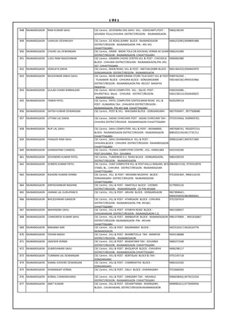 ( 24 )

848 RAJNANDGAON   RAM KUMAR SAHU           CSC Centre , DEVENDRA DAS SAHU VILL : JOSHILAMTI,POST :      9406238199
                                           GOUNDA TOLA,CHHURIA DISTRICT/REGION: RAJNANDGAON

849 RAJNANDGAON   LAVKUSH DESHMUKH         CSC Centre , GE ROAD,SOMNI BLOCK : RAJNANDGAON              9406252983,9098895488
                                           DISTRICT/REGION : RAJNANDGAON PIN : 491 441
                                           CHHATTISGARH
850 RAJNANDGAON   CHUNE LAL DEWANGAN       CSC Centre , GRAM : BADAI TOLA DR.KOUSHAL VERMA KE GHAR 9406241089
                                           DISTRICT/REGION : RAJNANDGAON CHHATTISGARH
851 RAJNANDGAON   LUDU RAM NAGESHWAR       CSC Centre , GRAMIN CHOISE CENTER VILL & POST : CHICHOLA 9406065480
                                           BLOCK : CHHURIA DISTRICT/REGION : RAJNANDGAON,PIN :491
                                           557 CHHATTISGARH
852 RAJNANDGAON   HEMLATA SINHA            CSC Centre , MAIN ROAD, VILL & POST : MATHALDABRI BLOCK : 9691364259,9300403970
                                           DONGARGAON DISTRICT/REGION : RAJNANDGAON
853 RAJNANDGAON   MILESHWAR SINGH SAHU     CSC Centre , NEAR KABIR KIRANA STORE TILAI KHAT VILL & POST 9589762560 ,
                                           : TILIKAWAR BLOCK : CHHURIA BLOCK : DONGARGAWN              9301463182,9993332966
                                           DISTRICT/REGION : RAJNANDGAON PIN: 491557 MADHYA
                                           PRADESH
854 RAJNANDGAON   GULAB CHAND NIRMALKAR    CSC Centre , NEHA COMPUTER, VILL : SALHE, POST :            9300262086 ,
                                           KHURSITIKUL Block: CHHURIA DISTRICT/REGION:                 9302236514,9303640025
                                             RAJNANDGAON
855 RAJNANDGAON   TAMIN PATEL              CSC Centre , PATEL COMPUTER CENTER,MAIN ROAD VILL &         9630299518
                                           POST : KUMARDA,TAH : CHHURIYA DISTRICT/REGION :
                                           RAJNANDGAON, PIN:491 668 CHHATTISGARH
856 RAJNANDGAON   SATISH KUMAR DEWANGAN    CSC Centre , POST & VILL : MAUSARA BLOCK : DONGARGARH       9827934947 , 9977508480

857 RAJNANDGAON   UTTAM LAL SINHA          CSC Centre , SADAK CHIRCHARI POST : SADAK CHIRCHARI TAH : 9755919464, 9589909761
                                           CHHURIA DISTRICT/REGION : RAJNANDGAON CHHATTISGARH

858 RAJNANDGAON   RUP LAL SAHU             CSC Centre , SAHU COMPUTERS VILL & POST : INDAMARA,          9407606741, 7820297214,
                                           BLOCK : RAJNANDGAON DISTRICT/REGION : RAJNANDGAON            8085052194,9617735712
                                           CHHATTISGARH
859 RAJNANDGAON   PHAGOO RAM SAHU          CSC Centre , SAHU DHARAMSALA VILL & POST :                   9098161847,9407671960
                                           CHHURIA,BLOCK : CHHURIA DISTRICT/REGION : RAJNANDGAON
                                           CHHATTISGARH
860 RAJNANDGAON   GHANSHYAM CHANDEL        CSC Centre , TEJISHA COMPUTERS CENTRE , VILL: HARDUWA        9425559186
                                           POST:GHUMKA ,TEH : GHUMKA
861 RAJNANDGAON   DEVENDRA KUMAR PATEL     CSC Centre , TUMDIBOD G.E. ROAD BLOCK : DONGARGAON,          9685430539
                                           DISTRICT/REGION: RAJNANDGAON
862 RAJNANDGAON   DOMEN KUMAR PATEL        CSC Centre , VIJAY COMPUTER VILL & POST:KALLU BANJARI, BUS   09630672102, 9755910978
                                           STAND, BL.: CHHURIA DISTRICT/REGION : RAJNANDGOAN
                                           CHHATTISGARH
863 RAJNANDGAON   KISHORE KUMAR VERMA      CSC Centre , VILL & POST : MOHARA MUDHYA BLOCK :             9752035304 , 9406116143
                                           DONGARGARH DISTRICT/REGION : RAJNANDGOAN
                                           CHHATTISGARH
864 RAJNANDGAON   KRIPASHANKAR NASHINE     CSC Centre , VILL & POST : AMATOLA BLOCK : CHOWKI            9179993134
                                           DISTRICT/REGION: RAJNANDGAON CG PIN:491668
865 RAJNANDGAON   JHANAK LAL GURUPANCH     CSC Centre , VILL & POST : ARJUNI BLOCK : DONGARGAON         9827894641 ,
                                                                                                        9303353029,9824894641
866 RAJNANDGAON   BHEJESHWARI GANJEER      CSC Centre , VILL & POST : ATARGAON BLOCK : CHHURIA          9752507414
                                           DISTRICT/REGION : RAJNANDGAON, PIN: 491661
                                           CHHATTISGARH
867 RAJNANDGAON   MAHENDRA SAHU            CSC Centre , VILL & POST : ATARIYA ROAD BLOCK :              9691500657
                                           CHHUIKHADAN DISTRICT/REGION : RAJNANDGAON C.G.
868 RAJNANDGAON   CHANDRESH KUMAR SAHU     CSC Centre , VILL & POST : BARBAJPUR BLOCK : RAJNANDGAON     9981474809 , 9691816867
                                           DISTRICT/REGION: RAJNANDGAON PIN : 491444
                                           CHHATTISGARH
869 RAJNANDGAON   RANJANA JAIN             CSC Centre , VILL & POST : BASANWAHI BLOCK :                 9425516317,9424224776
                                           RAJNANDGAON
870 RAJNANDGAON   YOHAN MASIH              CSC Centre , VILL & POST : BHARRITOLLA TAH : MANPUR          9424138688
                                           DISTRICT/REGION: RAJNANDGAON
871 RAJNANDGAON   JAGESHR VERMA            CSC Centre , VILL & POST : BHASATARA TAH : ICHUMKA           9406371548
                                           DISTRICT/REGION : RAJNANDGAON CHHATTISGARH
872 RAJNANDGAON   DUMESHWARI SAHU          CSC Centre , VILL & POST : BHOLAPUR BLOCK : CHHURIYA         9406298117
                                           DISTRICT/REGION : RAJNANDGAON CHHATTISGARH
873 RAJNANDGAON   TUMMAN LAL DEWANGAN      CSC Centre , VILL & POST : BORTALAV BLOCK & TAH :            9755145718
                                           DONGARGARH
874 RAJNANDGAON   KAMAL KISHORE DEWANGAN   CSC Centre , VILL & POST : CHARBHATHA BLOCK :                9406161030
                                           DONGARGARH
875 RAJNANDGAON   DHANANJAY VERMA          CSC Centre , VILL & POST : DALLI BLOCK : KHAIRAGARH          9752666583

876 RAJNANDGAON   KOMAL CHANDRAVANSI       CSC Centre , VILL & POST : DANGARH TAH. : MOHALA             9406038402,9479223234
                                           DISTRICT/REGION : RAJNANDGAON CHHATTISGARH
877 RAJNANDGAON   AMIT KUMAR               CSC Centre , VILL & POST : DEVARITHANA : KHAIRGARH,          9098981612,9770490936
                                           BLOCK : CHUIKHADAN, DISTRICT/REGION:RAJNANDGAON
 